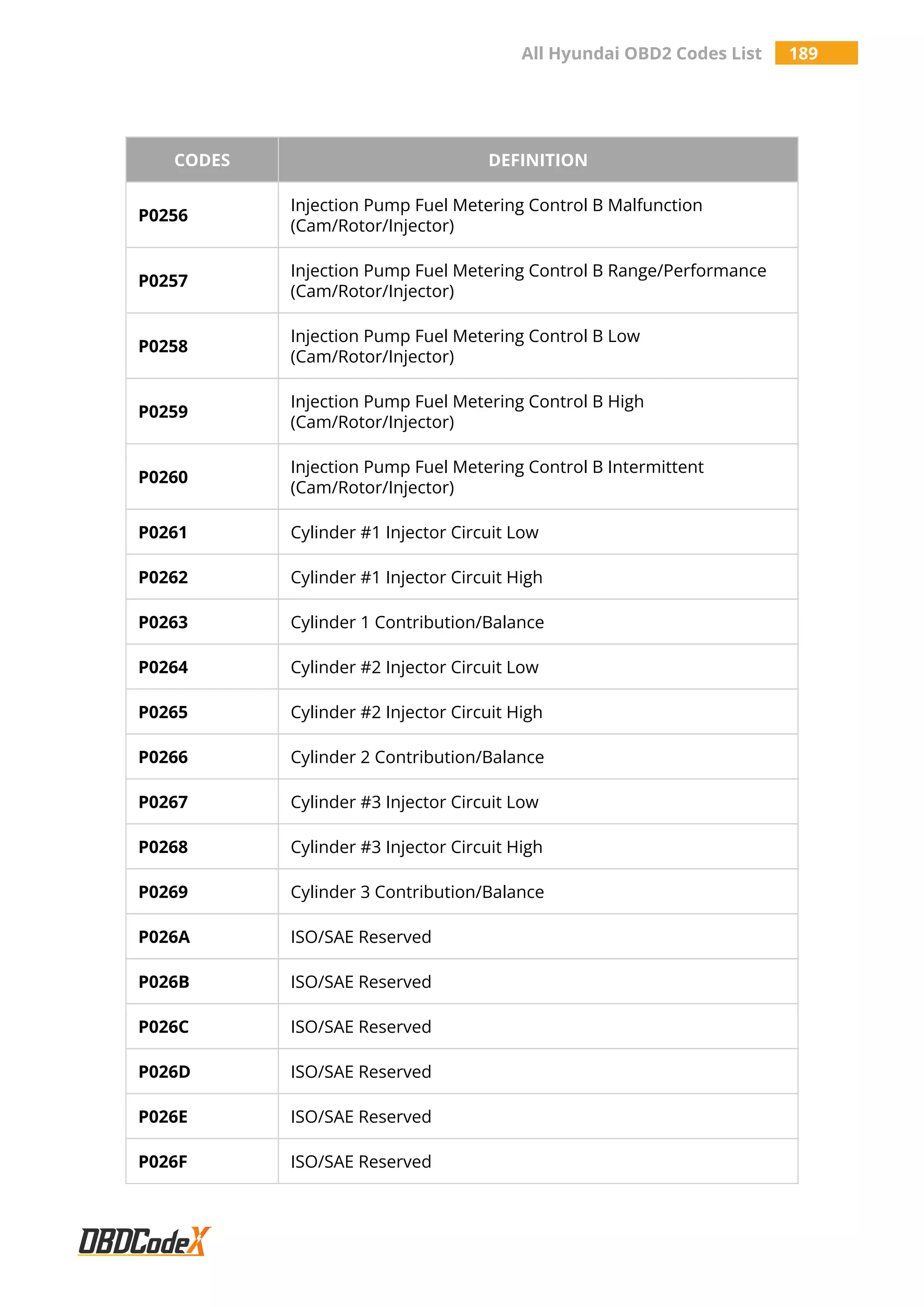 All Hyundai OBD2 Codes List 189
CODES DEFINITION
P0256
Injection Pump Fuel Metering Control B Malfunction
(Cam/Rotor/Injector)
P0257
Injection Pump Fuel Metering Control B Range/Performance
(Cam/Rotor/Injector)
P0258
Injection Pump Fuel Metering Control B Low
(Cam/Rotor/Injector)
P0259
Injection Pump Fuel Metering Control B High
(Cam/Rotor/Injector)
P0260
Injection Pump Fuel Metering Control B Intermittent
(Cam/Rotor/Injector)
P0261 Cylinder #1 Injector Circuit Low
P0262 Cylinder #1 Injector Circuit High
P0263 Cylinder 1 Contribution/Balance
P0264 Cylinder #2 Injector Circuit Low
P0265 Cylinder #2 Injector Circuit High
P0266 Cylinder 2 Contribution/Balance
P0267 Cylinder #3 Injector Circuit Low
P0268 Cylinder #3 Injector Circuit High
P0269 Cylinder 3 Contribution/Balance
P026A ISO/SAE Reserved
P026B ISO/SAE Reserved
P026C ISO/SAE Reserved
P026D ISO/SAE Reserved
P026E ISO/SAE Reserved
P026F ISO/SAE Reserved
 