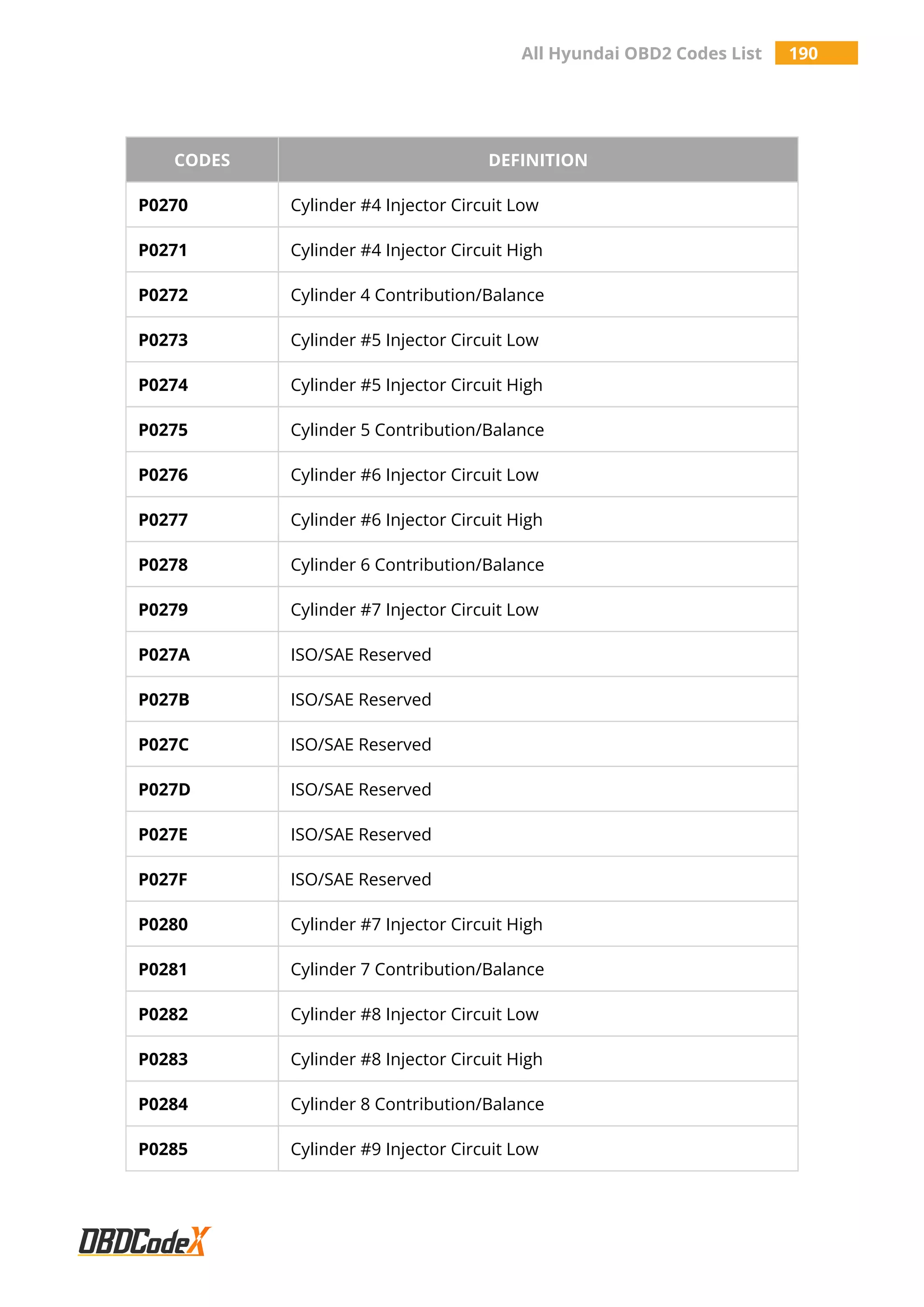 All Hyundai OBD2 Codes List 190
CODES DEFINITION
P0270 Cylinder #4 Injector Circuit Low
P0271 Cylinder #4 Injector Circuit High
P0272 Cylinder 4 Contribution/Balance
P0273 Cylinder #5 Injector Circuit Low
P0274 Cylinder #5 Injector Circuit High
P0275 Cylinder 5 Contribution/Balance
P0276 Cylinder #6 Injector Circuit Low
P0277 Cylinder #6 Injector Circuit High
P0278 Cylinder 6 Contribution/Balance
P0279 Cylinder #7 Injector Circuit Low
P027A ISO/SAE Reserved
P027B ISO/SAE Reserved
P027C ISO/SAE Reserved
P027D ISO/SAE Reserved
P027E ISO/SAE Reserved
P027F ISO/SAE Reserved
P0280 Cylinder #7 Injector Circuit High
P0281 Cylinder 7 Contribution/Balance
P0282 Cylinder #8 Injector Circuit Low
P0283 Cylinder #8 Injector Circuit High
P0284 Cylinder 8 Contribution/Balance
P0285 Cylinder #9 Injector Circuit Low
 