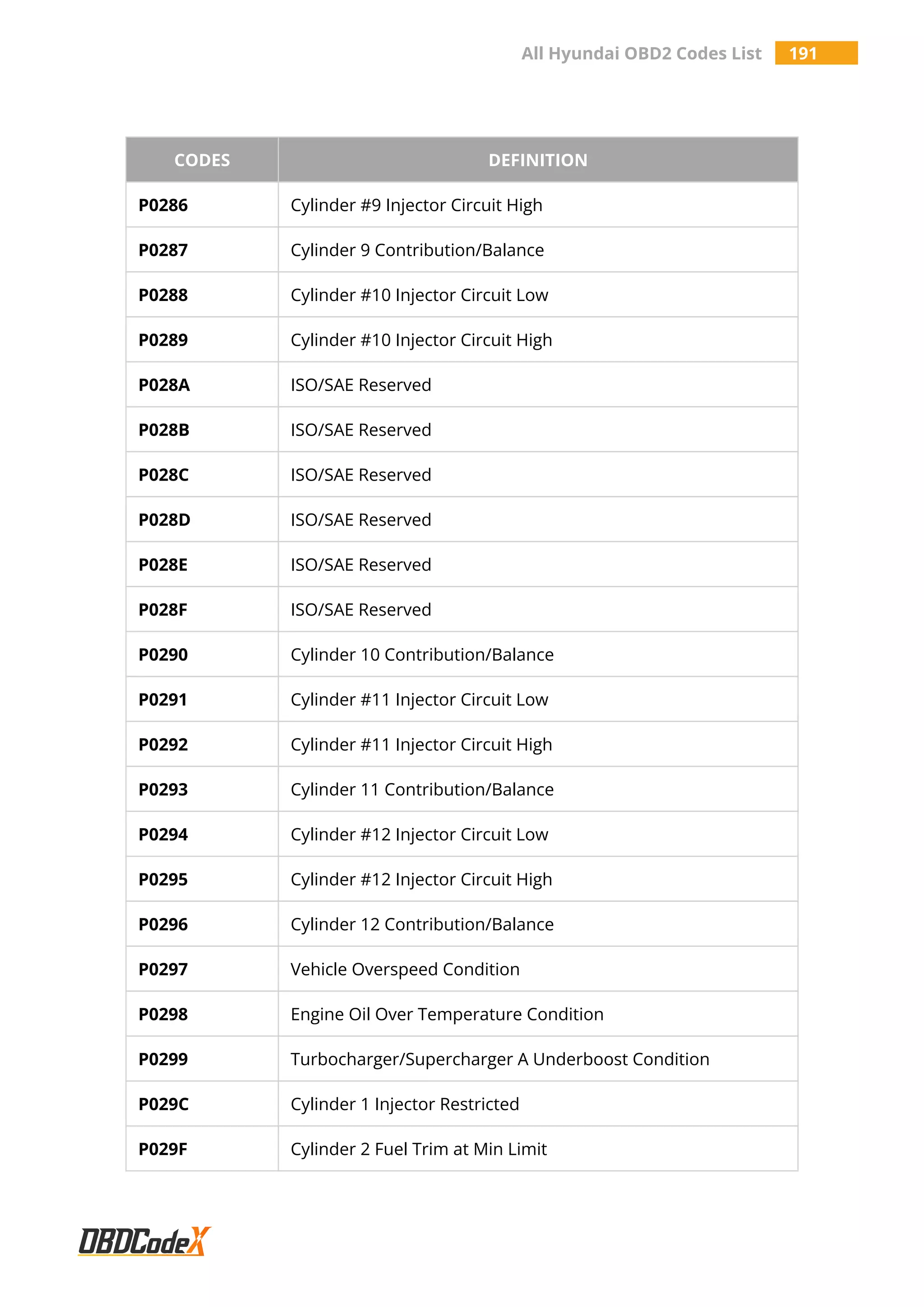 All Hyundai OBD2 Codes List 191
CODES DEFINITION
P0286 Cylinder #9 Injector Circuit High
P0287 Cylinder 9 Contribution/Balance
P0288 Cylinder #10 Injector Circuit Low
P0289 Cylinder #10 Injector Circuit High
P028A ISO/SAE Reserved
P028B ISO/SAE Reserved
P028C ISO/SAE Reserved
P028D ISO/SAE Reserved
P028E ISO/SAE Reserved
P028F ISO/SAE Reserved
P0290 Cylinder 10 Contribution/Balance
P0291 Cylinder #11 Injector Circuit Low
P0292 Cylinder #11 Injector Circuit High
P0293 Cylinder 11 Contribution/Balance
P0294 Cylinder #12 Injector Circuit Low
P0295 Cylinder #12 Injector Circuit High
P0296 Cylinder 12 Contribution/Balance
P0297 Vehicle Overspeed Condition
P0298 Engine Oil Over Temperature Condition
P0299 Turbocharger/Supercharger A Underboost Condition
P029C Cylinder 1 Injector Restricted
P029F Cylinder 2 Fuel Trim at Min Limit
 