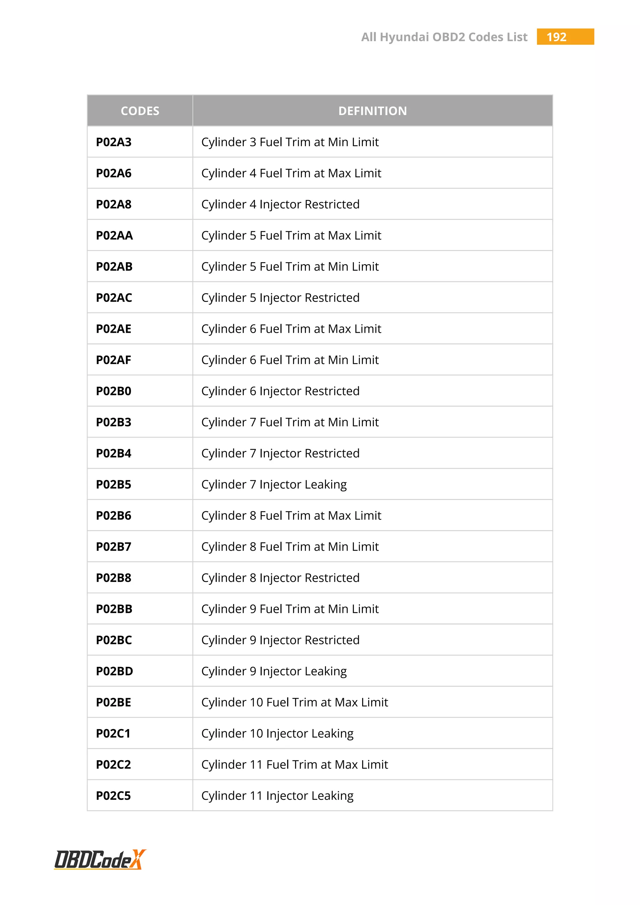 All Hyundai OBD2 Codes List 192
CODES DEFINITION
P02A3 Cylinder 3 Fuel Trim at Min Limit
P02A6 Cylinder 4 Fuel Trim at Max Limit
P02A8 Cylinder 4 Injector Restricted
P02AA Cylinder 5 Fuel Trim at Max Limit
P02AB Cylinder 5 Fuel Trim at Min Limit
P02AC Cylinder 5 Injector Restricted
P02AE Cylinder 6 Fuel Trim at Max Limit
P02AF Cylinder 6 Fuel Trim at Min Limit
P02B0 Cylinder 6 Injector Restricted
P02B3 Cylinder 7 Fuel Trim at Min Limit
P02B4 Cylinder 7 Injector Restricted
P02B5 Cylinder 7 Injector Leaking
P02B6 Cylinder 8 Fuel Trim at Max Limit
P02B7 Cylinder 8 Fuel Trim at Min Limit
P02B8 Cylinder 8 Injector Restricted
P02BB Cylinder 9 Fuel Trim at Min Limit
P02BC Cylinder 9 Injector Restricted
P02BD Cylinder 9 Injector Leaking
P02BE Cylinder 10 Fuel Trim at Max Limit
P02C1 Cylinder 10 Injector Leaking
P02C2 Cylinder 11 Fuel Trim at Max Limit
P02C5 Cylinder 11 Injector Leaking
 