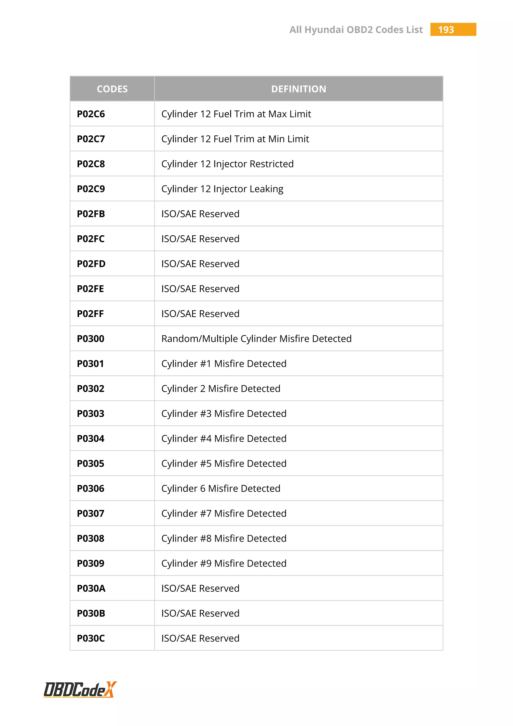 All Hyundai OBD2 Codes List 193
CODES DEFINITION
P02C6 Cylinder 12 Fuel Trim at Max Limit
P02C7 Cylinder 12 Fuel Trim at Min Limit
P02C8 Cylinder 12 Injector Restricted
P02C9 Cylinder 12 Injector Leaking
P02FB ISO/SAE Reserved
P02FC ISO/SAE Reserved
P02FD ISO/SAE Reserved
P02FE ISO/SAE Reserved
P02FF ISO/SAE Reserved
P0300 Random/Multiple Cylinder Misfire Detected
P0301 Cylinder #1 Misfire Detected
P0302 Cylinder 2 Misfire Detected
P0303 Cylinder #3 Misfire Detected
P0304 Cylinder #4 Misfire Detected
P0305 Cylinder #5 Misfire Detected
P0306 Cylinder 6 Misfire Detected
P0307 Cylinder #7 Misfire Detected
P0308 Cylinder #8 Misfire Detected
P0309 Cylinder #9 Misfire Detected
P030A ISO/SAE Reserved
P030B ISO/SAE Reserved
P030C ISO/SAE Reserved
 