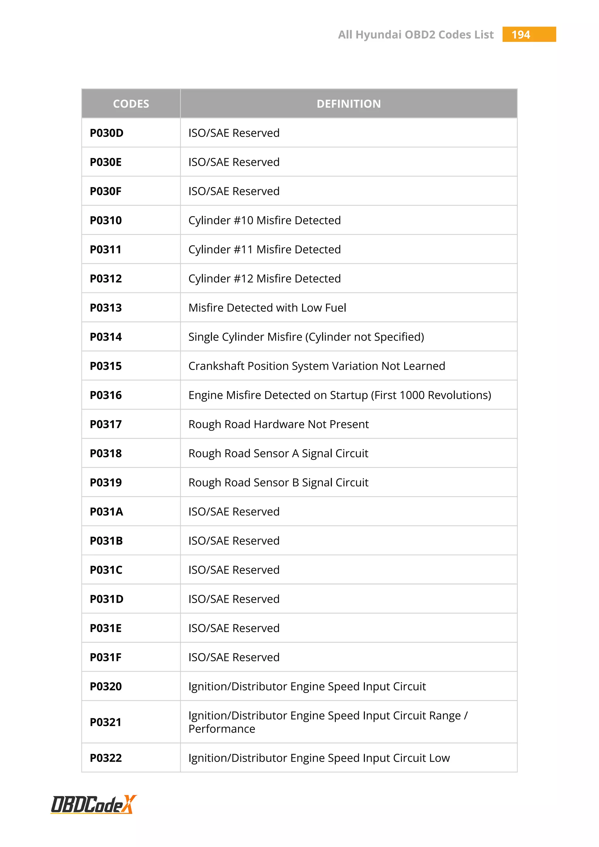 All Hyundai OBD2 Codes List 194
CODES DEFINITION
P030D ISO/SAE Reserved
P030E ISO/SAE Reserved
P030F ISO/SAE Reserved
P0310 Cylinder #10 Misfire Detected
P0311 Cylinder #11 Misfire Detected
P0312 Cylinder #12 Misfire Detected
P0313 Misfire Detected with Low Fuel
P0314 Single Cylinder Misfire (Cylinder not Specified)
P0315 Crankshaft Position System Variation Not Learned
P0316 Engine Misfire Detected on Startup (First 1000 Revolutions)
P0317 Rough Road Hardware Not Present
P0318 Rough Road Sensor A Signal Circuit
P0319 Rough Road Sensor B Signal Circuit
P031A ISO/SAE Reserved
P031B ISO/SAE Reserved
P031C ISO/SAE Reserved
P031D ISO/SAE Reserved
P031E ISO/SAE Reserved
P031F ISO/SAE Reserved
P0320 Ignition/Distributor Engine Speed Input Circuit
P0321
Ignition/Distributor Engine Speed Input Circuit Range /
Performance
P0322 Ignition/Distributor Engine Speed Input Circuit Low
 