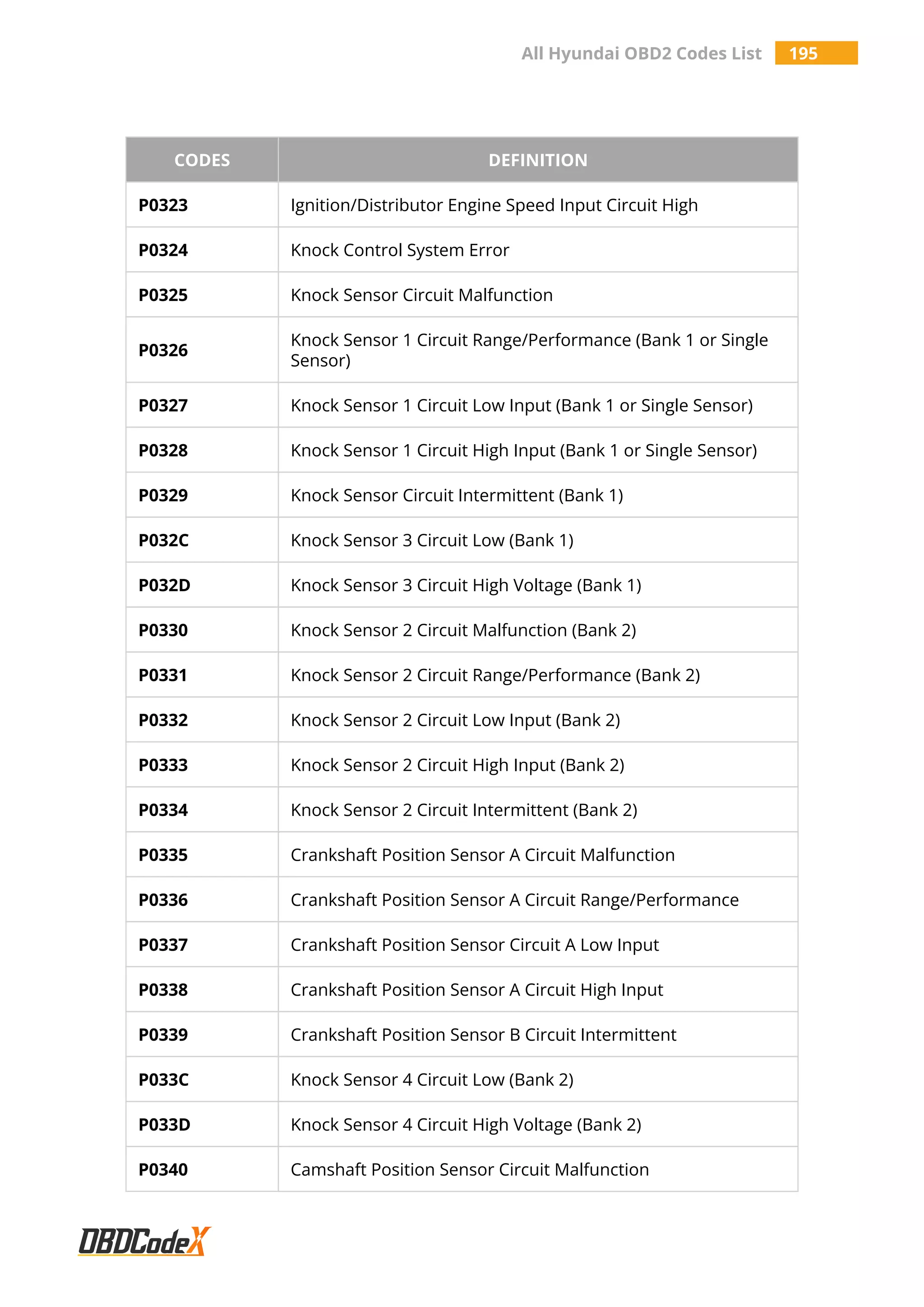 All Hyundai OBD2 Codes List 195
CODES DEFINITION
P0323 Ignition/Distributor Engine Speed Input Circuit High
P0324 Knock Control System Error
P0325 Knock Sensor Circuit Malfunction
P0326
Knock Sensor 1 Circuit Range/Performance (Bank 1 or Single
Sensor)
P0327 Knock Sensor 1 Circuit Low Input (Bank 1 or Single Sensor)
P0328 Knock Sensor 1 Circuit High Input (Bank 1 or Single Sensor)
P0329 Knock Sensor Circuit Intermittent (Bank 1)
P032C Knock Sensor 3 Circuit Low (Bank 1)
P032D Knock Sensor 3 Circuit High Voltage (Bank 1)
P0330 Knock Sensor 2 Circuit Malfunction (Bank 2)
P0331 Knock Sensor 2 Circuit Range/Performance (Bank 2)
P0332 Knock Sensor 2 Circuit Low Input (Bank 2)
P0333 Knock Sensor 2 Circuit High Input (Bank 2)
P0334 Knock Sensor 2 Circuit Intermittent (Bank 2)
P0335 Crankshaft Position Sensor A Circuit Malfunction
P0336 Crankshaft Position Sensor A Circuit Range/Performance
P0337 Crankshaft Position Sensor Circuit A Low Input
P0338 Crankshaft Position Sensor A Circuit High Input
P0339 Crankshaft Position Sensor B Circuit Intermittent
P033C Knock Sensor 4 Circuit Low (Bank 2)
P033D Knock Sensor 4 Circuit High Voltage (Bank 2)
P0340 Camshaft Position Sensor Circuit Malfunction
 
