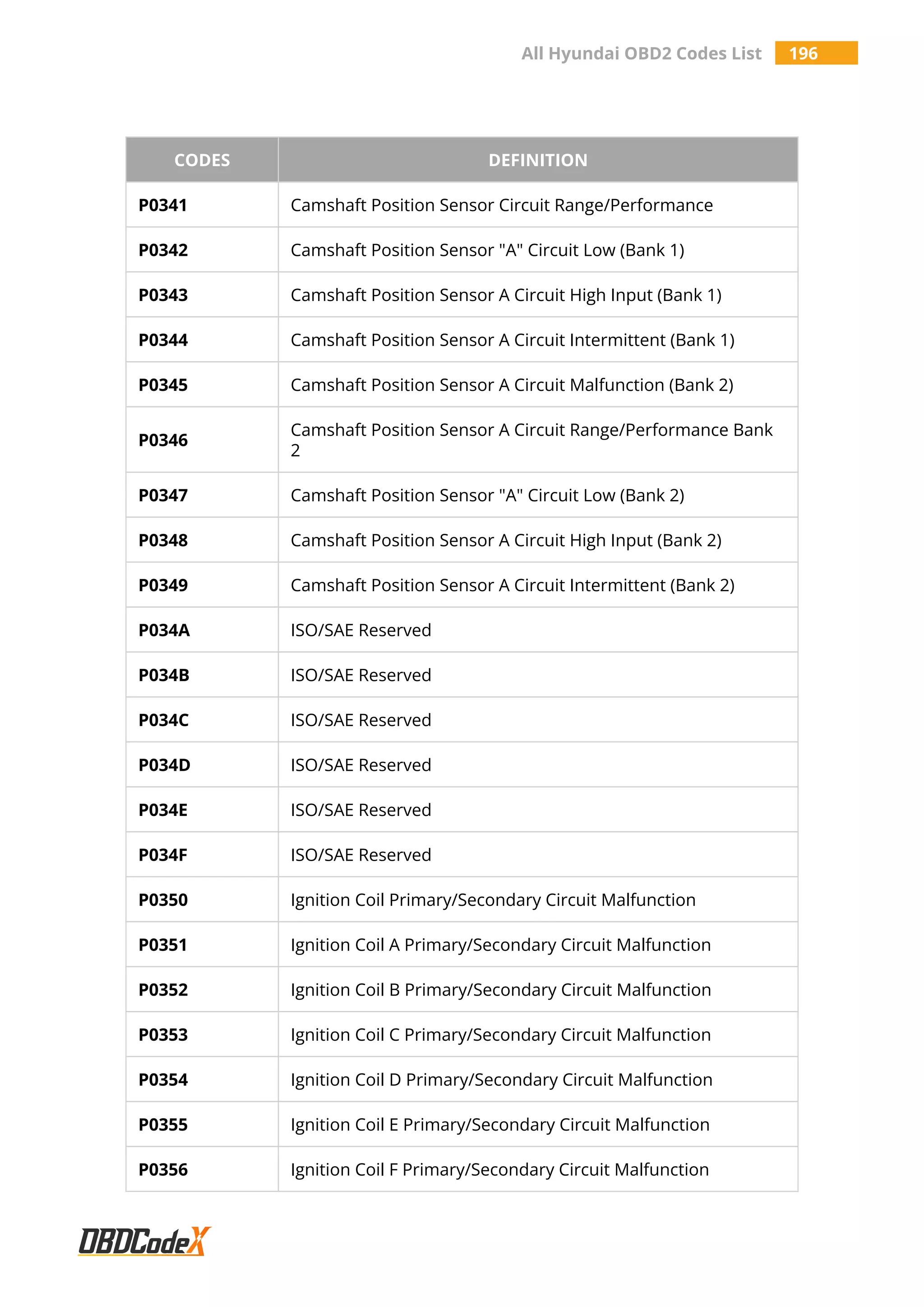 All Hyundai OBD2 Codes List 196
CODES DEFINITION
P0341 Camshaft Position Sensor Circuit Range/Performance
P0342 Camshaft Position Sensor "A" Circuit Low (Bank 1)
P0343 Camshaft Position Sensor A Circuit High Input (Bank 1)
P0344 Camshaft Position Sensor A Circuit Intermittent (Bank 1)
P0345 Camshaft Position Sensor A Circuit Malfunction (Bank 2)
P0346
Camshaft Position Sensor A Circuit Range/Performance Bank
2
P0347 Camshaft Position Sensor "A" Circuit Low (Bank 2)
P0348 Camshaft Position Sensor A Circuit High Input (Bank 2)
P0349 Camshaft Position Sensor A Circuit Intermittent (Bank 2)
P034A ISO/SAE Reserved
P034B ISO/SAE Reserved
P034C ISO/SAE Reserved
P034D ISO/SAE Reserved
P034E ISO/SAE Reserved
P034F ISO/SAE Reserved
P0350 Ignition Coil Primary/Secondary Circuit Malfunction
P0351 Ignition Coil A Primary/Secondary Circuit Malfunction
P0352 Ignition Coil B Primary/Secondary Circuit Malfunction
P0353 Ignition Coil C Primary/Secondary Circuit Malfunction
P0354 Ignition Coil D Primary/Secondary Circuit Malfunction
P0355 Ignition Coil E Primary/Secondary Circuit Malfunction
P0356 Ignition Coil F Primary/Secondary Circuit Malfunction
 