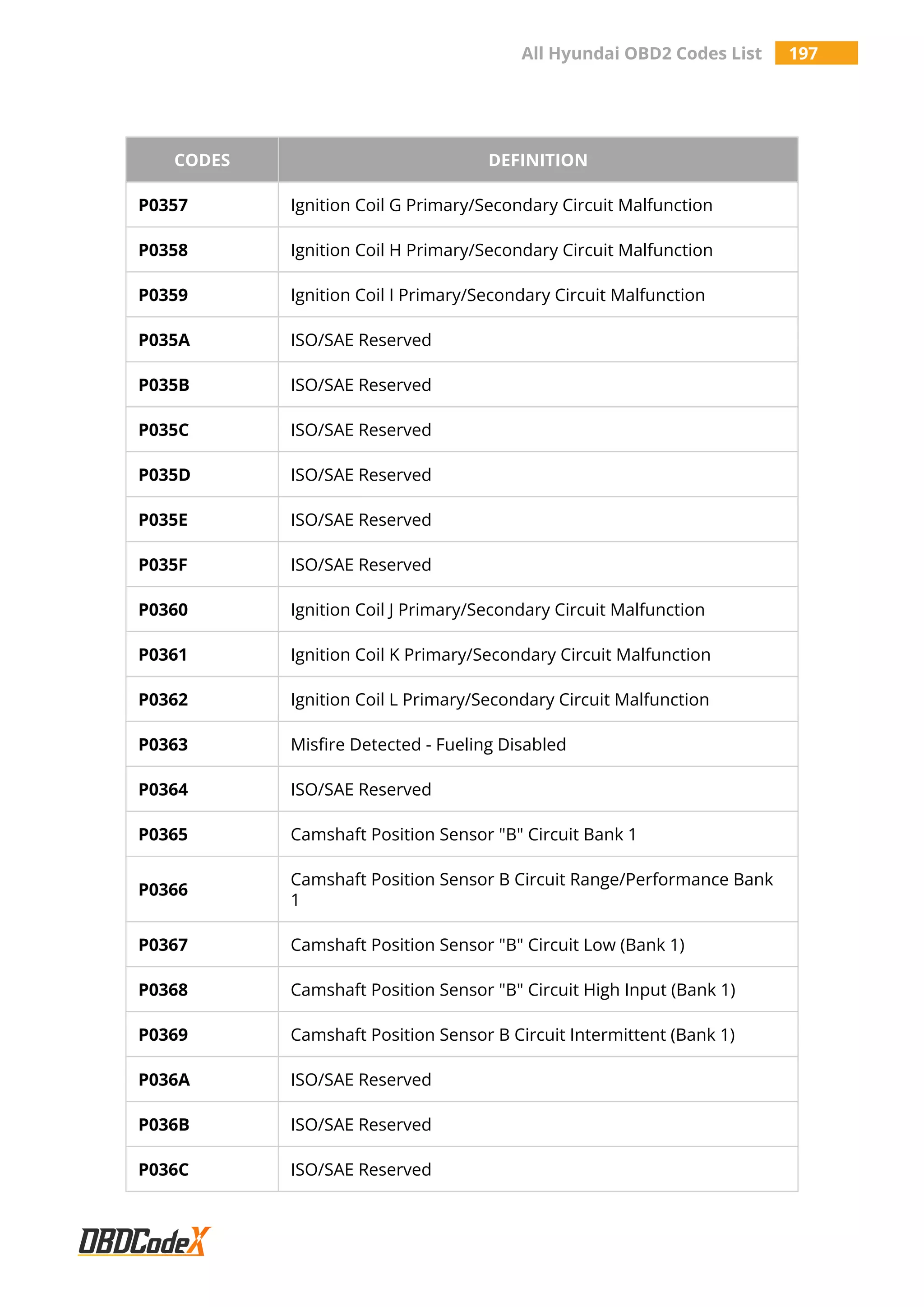 All Hyundai OBD2 Codes List 197
CODES DEFINITION
P0357 Ignition Coil G Primary/Secondary Circuit Malfunction
P0358 Ignition Coil H Primary/Secondary Circuit Malfunction
P0359 Ignition Coil I Primary/Secondary Circuit Malfunction
P035A ISO/SAE Reserved
P035B ISO/SAE Reserved
P035C ISO/SAE Reserved
P035D ISO/SAE Reserved
P035E ISO/SAE Reserved
P035F ISO/SAE Reserved
P0360 Ignition Coil J Primary/Secondary Circuit Malfunction
P0361 Ignition Coil K Primary/Secondary Circuit Malfunction
P0362 Ignition Coil L Primary/Secondary Circuit Malfunction
P0363 Misfire Detected - Fueling Disabled
P0364 ISO/SAE Reserved
P0365 Camshaft Position Sensor "B" Circuit Bank 1
P0366
Camshaft Position Sensor B Circuit Range/Performance Bank
1
P0367 Camshaft Position Sensor "B" Circuit Low (Bank 1)
P0368 Camshaft Position Sensor "B" Circuit High Input (Bank 1)
P0369 Camshaft Position Sensor B Circuit Intermittent (Bank 1)
P036A ISO/SAE Reserved
P036B ISO/SAE Reserved
P036C ISO/SAE Reserved
 