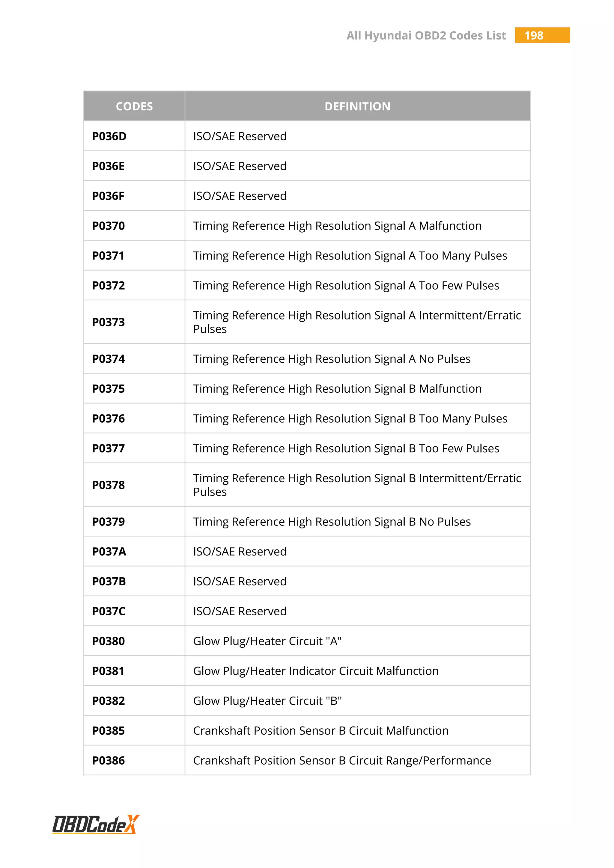 All Hyundai OBD2 Codes List 198
CODES DEFINITION
P036D ISO/SAE Reserved
P036E ISO/SAE Reserved
P036F ISO/SAE Reserved
P0370 Timing Reference High Resolution Signal A Malfunction
P0371 Timing Reference High Resolution Signal A Too Many Pulses
P0372 Timing Reference High Resolution Signal A Too Few Pulses
P0373
Timing Reference High Resolution Signal A Intermittent/Erratic
Pulses
P0374 Timing Reference High Resolution Signal A No Pulses
P0375 Timing Reference High Resolution Signal B Malfunction
P0376 Timing Reference High Resolution Signal B Too Many Pulses
P0377 Timing Reference High Resolution Signal B Too Few Pulses
P0378
Timing Reference High Resolution Signal B Intermittent/Erratic
Pulses
P0379 Timing Reference High Resolution Signal B No Pulses
P037A ISO/SAE Reserved
P037B ISO/SAE Reserved
P037C ISO/SAE Reserved
P0380 Glow Plug/Heater Circuit "A"
P0381 Glow Plug/Heater Indicator Circuit Malfunction
P0382 Glow Plug/Heater Circuit "B"
P0385 Crankshaft Position Sensor B Circuit Malfunction
P0386 Crankshaft Position Sensor B Circuit Range/Performance
 