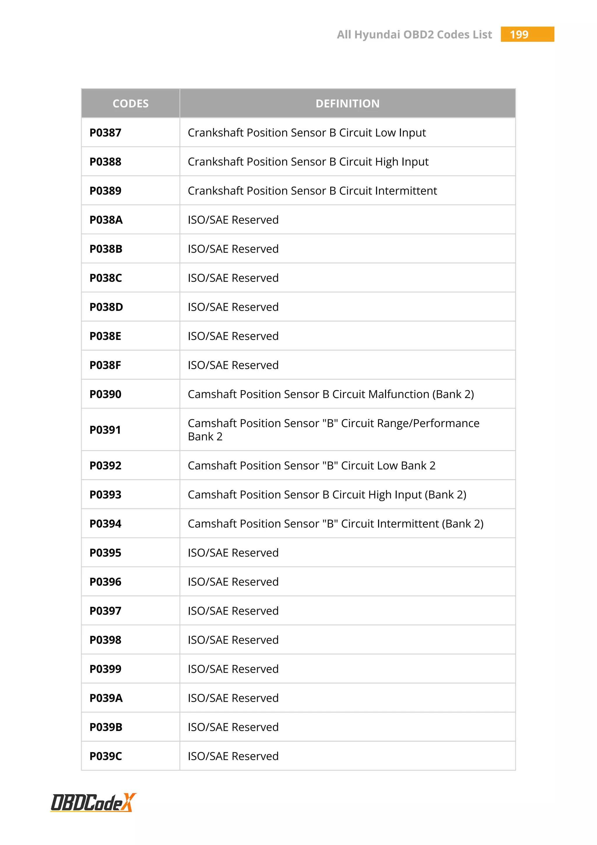 All Hyundai OBD2 Codes List 199
CODES DEFINITION
P0387 Crankshaft Position Sensor B Circuit Low Input
P0388 Crankshaft Position Sensor B Circuit High Input
P0389 Crankshaft Position Sensor B Circuit Intermittent
P038A ISO/SAE Reserved
P038B ISO/SAE Reserved
P038C ISO/SAE Reserved
P038D ISO/SAE Reserved
P038E ISO/SAE Reserved
P038F ISO/SAE Reserved
P0390 Camshaft Position Sensor B Circuit Malfunction (Bank 2)
P0391
Camshaft Position Sensor "B" Circuit Range/Performance
Bank 2
P0392 Camshaft Position Sensor "B" Circuit Low Bank 2
P0393 Camshaft Position Sensor B Circuit High Input (Bank 2)
P0394 Camshaft Position Sensor "B" Circuit Intermittent (Bank 2)
P0395 ISO/SAE Reserved
P0396 ISO/SAE Reserved
P0397 ISO/SAE Reserved
P0398 ISO/SAE Reserved
P0399 ISO/SAE Reserved
P039A ISO/SAE Reserved
P039B ISO/SAE Reserved
P039C ISO/SAE Reserved
 