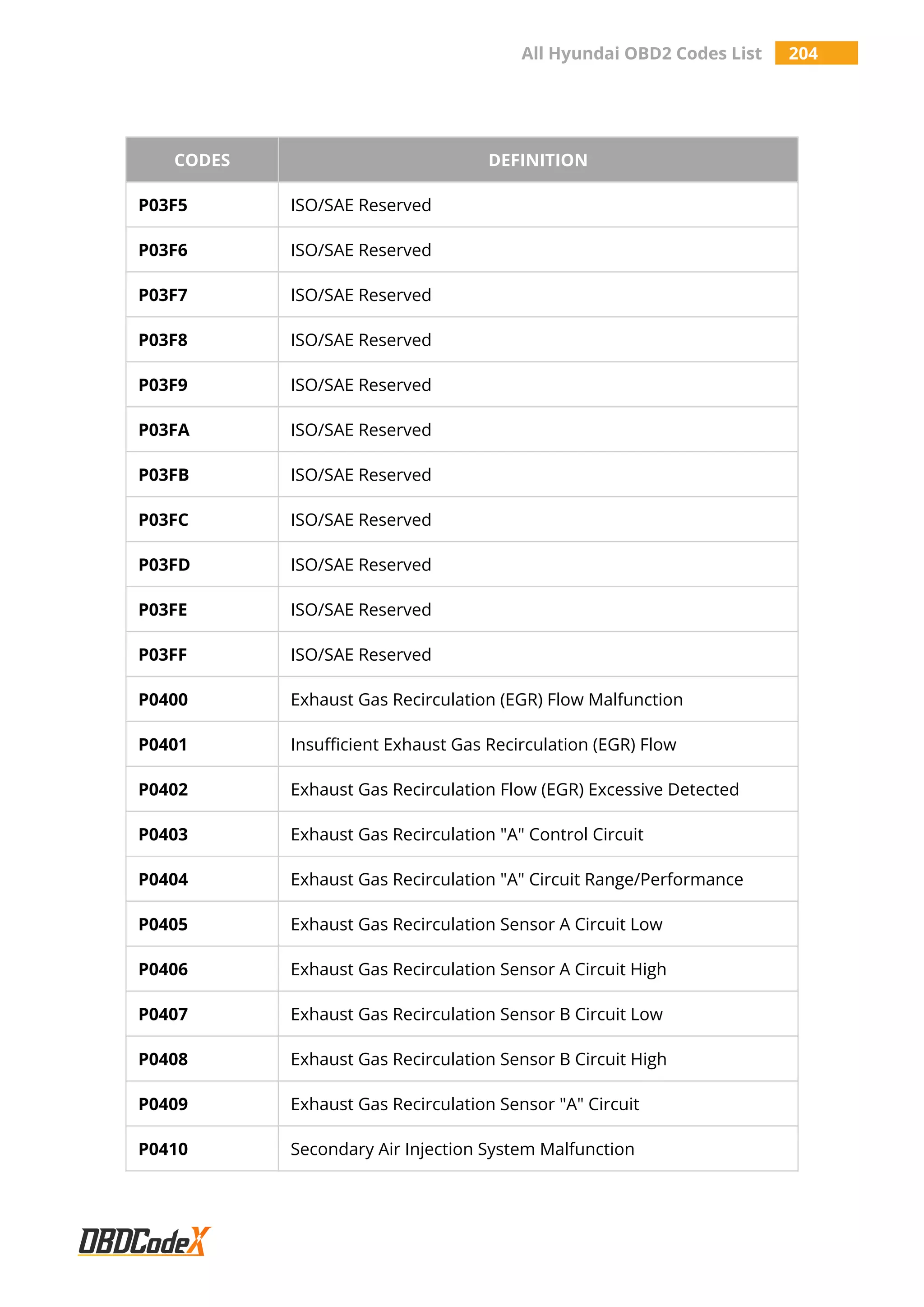 All Hyundai OBD2 Codes List 204
CODES DEFINITION
P03F5 ISO/SAE Reserved
P03F6 ISO/SAE Reserved
P03F7 ISO/SAE Reserved
P03F8 ISO/SAE Reserved
P03F9 ISO/SAE Reserved
P03FA ISO/SAE Reserved
P03FB ISO/SAE Reserved
P03FC ISO/SAE Reserved
P03FD ISO/SAE Reserved
P03FE ISO/SAE Reserved
P03FF ISO/SAE Reserved
P0400 Exhaust Gas Recirculation (EGR) Flow Malfunction
P0401 Insufficient Exhaust Gas Recirculation (EGR) Flow
P0402 Exhaust Gas Recirculation Flow (EGR) Excessive Detected
P0403 Exhaust Gas Recirculation "A" Control Circuit
P0404 Exhaust Gas Recirculation "A" Circuit Range/Performance
P0405 Exhaust Gas Recirculation Sensor A Circuit Low
P0406 Exhaust Gas Recirculation Sensor A Circuit High
P0407 Exhaust Gas Recirculation Sensor B Circuit Low
P0408 Exhaust Gas Recirculation Sensor B Circuit High
P0409 Exhaust Gas Recirculation Sensor "A" Circuit
P0410 Secondary Air Injection System Malfunction
 