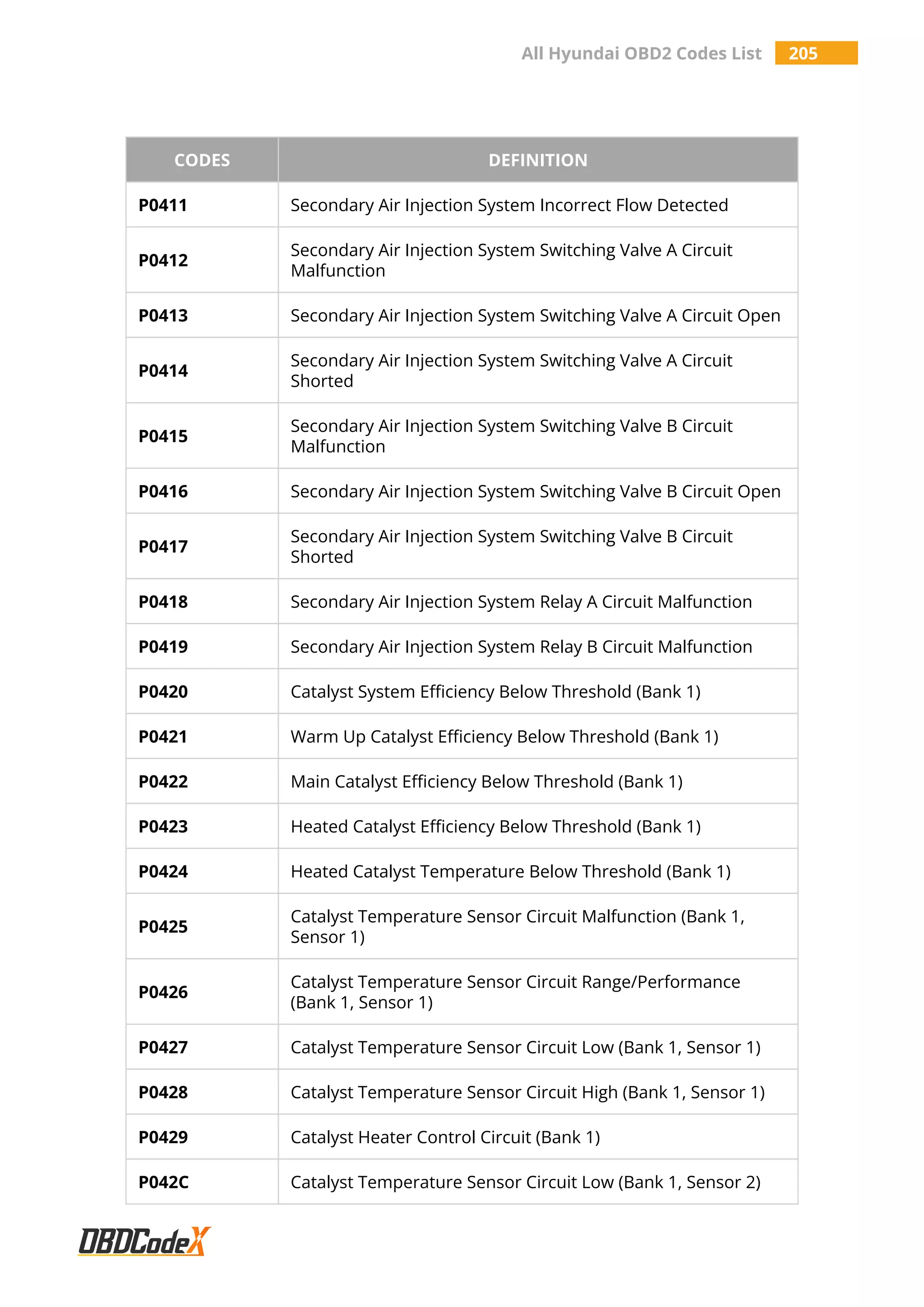 All Hyundai OBD2 Codes List 205
CODES DEFINITION
P0411 Secondary Air Injection System Incorrect Flow Detected
P0412
Secondary Air Injection System Switching Valve A Circuit
Malfunction
P0413 Secondary Air Injection System Switching Valve A Circuit Open
P0414
Secondary Air Injection System Switching Valve A Circuit
Shorted
P0415
Secondary Air Injection System Switching Valve B Circuit
Malfunction
P0416 Secondary Air Injection System Switching Valve B Circuit Open
P0417
Secondary Air Injection System Switching Valve B Circuit
Shorted
P0418 Secondary Air Injection System Relay A Circuit Malfunction
P0419 Secondary Air Injection System Relay B Circuit Malfunction
P0420 Catalyst System Efficiency Below Threshold (Bank 1)
P0421 Warm Up Catalyst Efficiency Below Threshold (Bank 1)
P0422 Main Catalyst Efficiency Below Threshold (Bank 1)
P0423 Heated Catalyst Efficiency Below Threshold (Bank 1)
P0424 Heated Catalyst Temperature Below Threshold (Bank 1)
P0425
Catalyst Temperature Sensor Circuit Malfunction (Bank 1,
Sensor 1)
P0426
Catalyst Temperature Sensor Circuit Range/Performance
(Bank 1, Sensor 1)
P0427 Catalyst Temperature Sensor Circuit Low (Bank 1, Sensor 1)
P0428 Catalyst Temperature Sensor Circuit High (Bank 1, Sensor 1)
P0429 Catalyst Heater Control Circuit (Bank 1)
P042C Catalyst Temperature Sensor Circuit Low (Bank 1, Sensor 2)
 