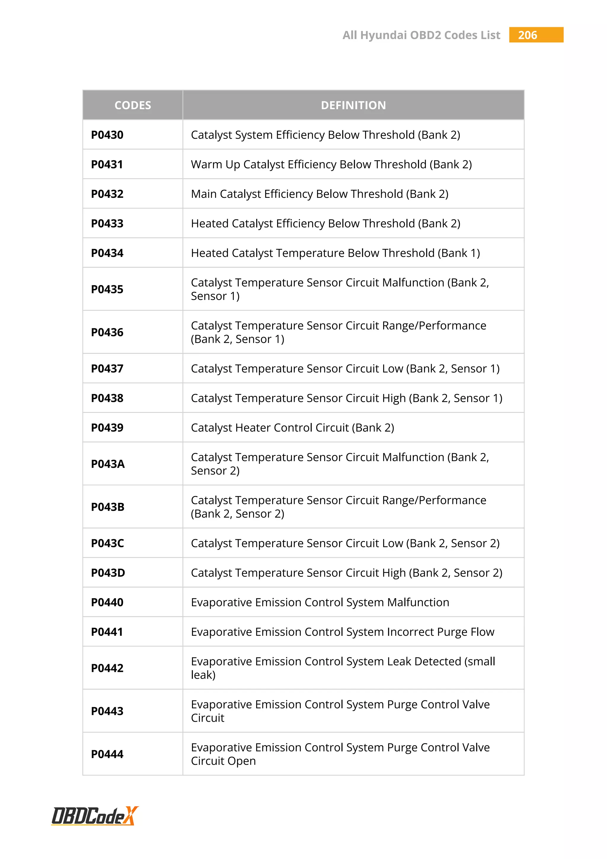 All Hyundai OBD2 Codes List 206
CODES DEFINITION
P0430 Catalyst System Efficiency Below Threshold (Bank 2)
P0431 Warm Up Catalyst Efficiency Below Threshold (Bank 2)
P0432 Main Catalyst Efficiency Below Threshold (Bank 2)
P0433 Heated Catalyst Efficiency Below Threshold (Bank 2)
P0434 Heated Catalyst Temperature Below Threshold (Bank 1)
P0435
Catalyst Temperature Sensor Circuit Malfunction (Bank 2,
Sensor 1)
P0436
Catalyst Temperature Sensor Circuit Range/Performance
(Bank 2, Sensor 1)
P0437 Catalyst Temperature Sensor Circuit Low (Bank 2, Sensor 1)
P0438 Catalyst Temperature Sensor Circuit High (Bank 2, Sensor 1)
P0439 Catalyst Heater Control Circuit (Bank 2)
P043A
Catalyst Temperature Sensor Circuit Malfunction (Bank 2,
Sensor 2)
P043B
Catalyst Temperature Sensor Circuit Range/Performance
(Bank 2, Sensor 2)
P043C Catalyst Temperature Sensor Circuit Low (Bank 2, Sensor 2)
P043D Catalyst Temperature Sensor Circuit High (Bank 2, Sensor 2)
P0440 Evaporative Emission Control System Malfunction
P0441 Evaporative Emission Control System Incorrect Purge Flow
P0442
Evaporative Emission Control System Leak Detected (small
leak)
P0443
Evaporative Emission Control System Purge Control Valve
Circuit
P0444
Evaporative Emission Control System Purge Control Valve
Circuit Open
 