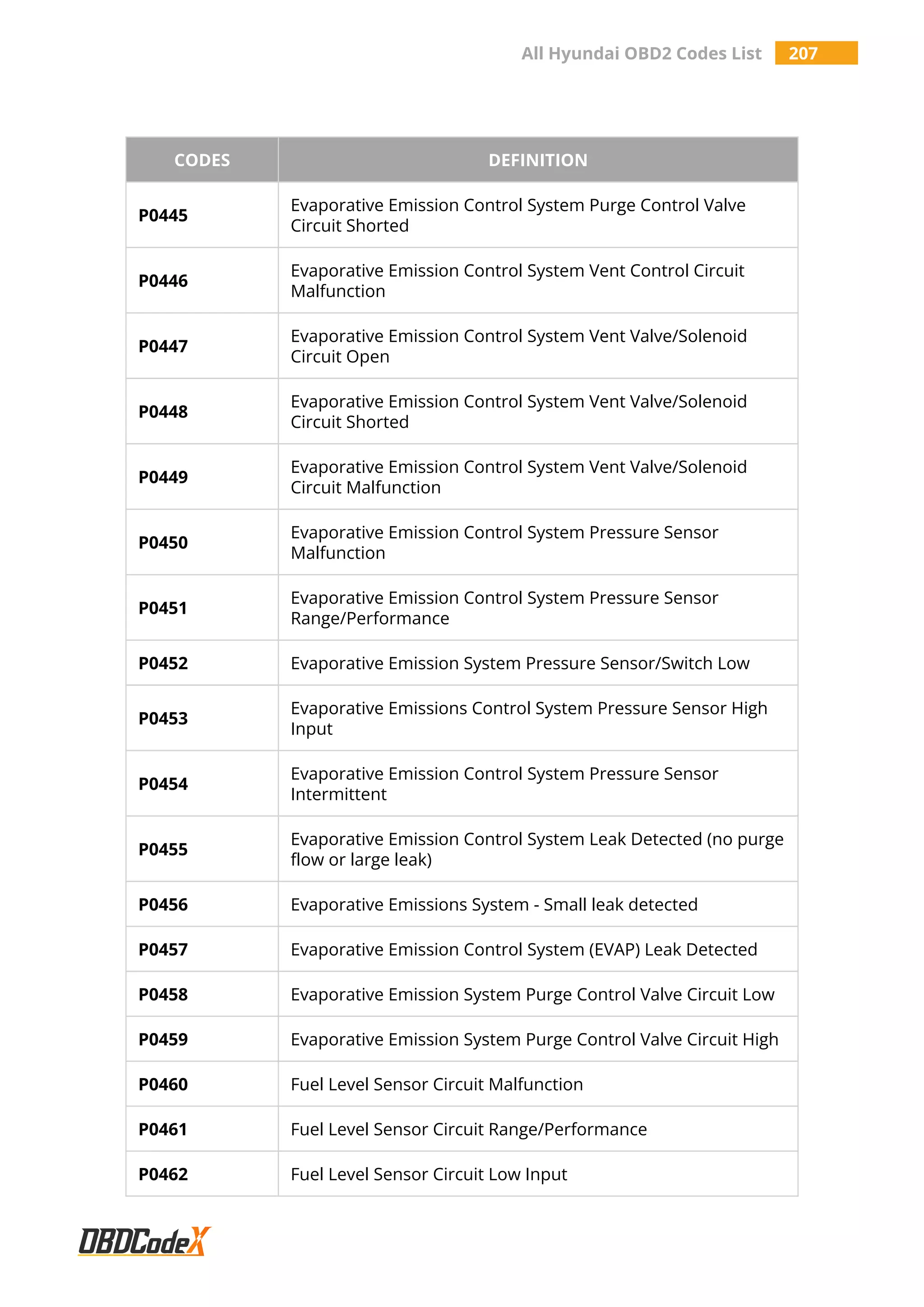 All Hyundai OBD2 Codes List 207
CODES DEFINITION
P0445
Evaporative Emission Control System Purge Control Valve
Circuit Shorted
P0446
Evaporative Emission Control System Vent Control Circuit
Malfunction
P0447
Evaporative Emission Control System Vent Valve/Solenoid
Circuit Open
P0448
Evaporative Emission Control System Vent Valve/Solenoid
Circuit Shorted
P0449
Evaporative Emission Control System Vent Valve/Solenoid
Circuit Malfunction
P0450
Evaporative Emission Control System Pressure Sensor
Malfunction
P0451
Evaporative Emission Control System Pressure Sensor
Range/Performance
P0452 Evaporative Emission System Pressure Sensor/Switch Low
P0453
Evaporative Emissions Control System Pressure Sensor High
Input
P0454
Evaporative Emission Control System Pressure Sensor
Intermittent
P0455
Evaporative Emission Control System Leak Detected (no purge
flow or large leak)
P0456 Evaporative Emissions System - Small leak detected
P0457 Evaporative Emission Control System (EVAP) Leak Detected
P0458 Evaporative Emission System Purge Control Valve Circuit Low
P0459 Evaporative Emission System Purge Control Valve Circuit High
P0460 Fuel Level Sensor Circuit Malfunction
P0461 Fuel Level Sensor Circuit Range/Performance
P0462 Fuel Level Sensor Circuit Low Input
 