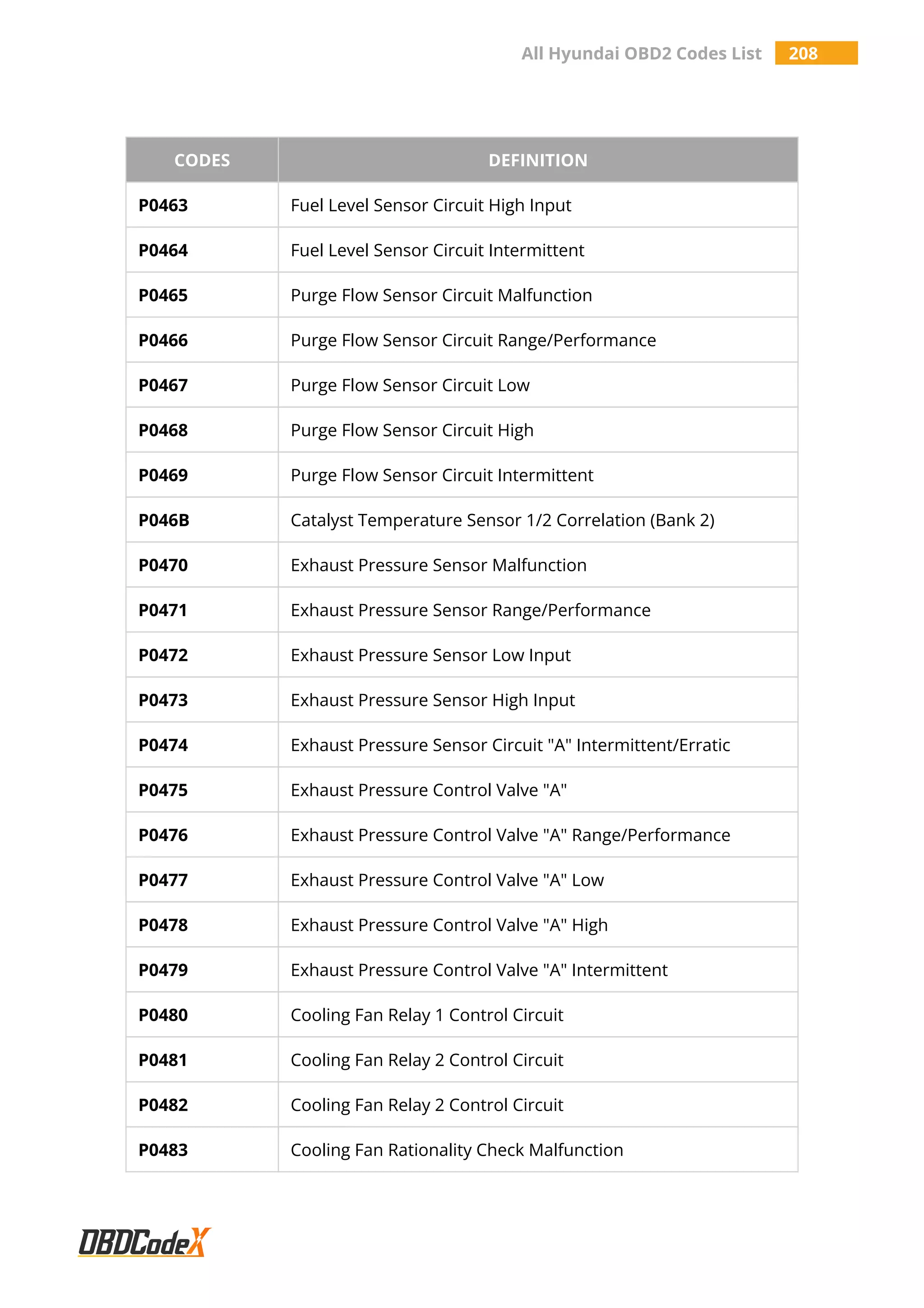 All Hyundai OBD2 Codes List 208
CODES DEFINITION
P0463 Fuel Level Sensor Circuit High Input
P0464 Fuel Level Sensor Circuit Intermittent
P0465 Purge Flow Sensor Circuit Malfunction
P0466 Purge Flow Sensor Circuit Range/Performance
P0467 Purge Flow Sensor Circuit Low
P0468 Purge Flow Sensor Circuit High
P0469 Purge Flow Sensor Circuit Intermittent
P046B Catalyst Temperature Sensor 1/2 Correlation (Bank 2)
P0470 Exhaust Pressure Sensor Malfunction
P0471 Exhaust Pressure Sensor Range/Performance
P0472 Exhaust Pressure Sensor Low Input
P0473 Exhaust Pressure Sensor High Input
P0474 Exhaust Pressure Sensor Circuit "A" Intermittent/Erratic
P0475 Exhaust Pressure Control Valve "A"
P0476 Exhaust Pressure Control Valve "A" Range/Performance
P0477 Exhaust Pressure Control Valve "A" Low
P0478 Exhaust Pressure Control Valve "A" High
P0479 Exhaust Pressure Control Valve "A" Intermittent
P0480 Cooling Fan Relay 1 Control Circuit
P0481 Cooling Fan Relay 2 Control Circuit
P0482 Cooling Fan Relay 2 Control Circuit
P0483 Cooling Fan Rationality Check Malfunction
 
