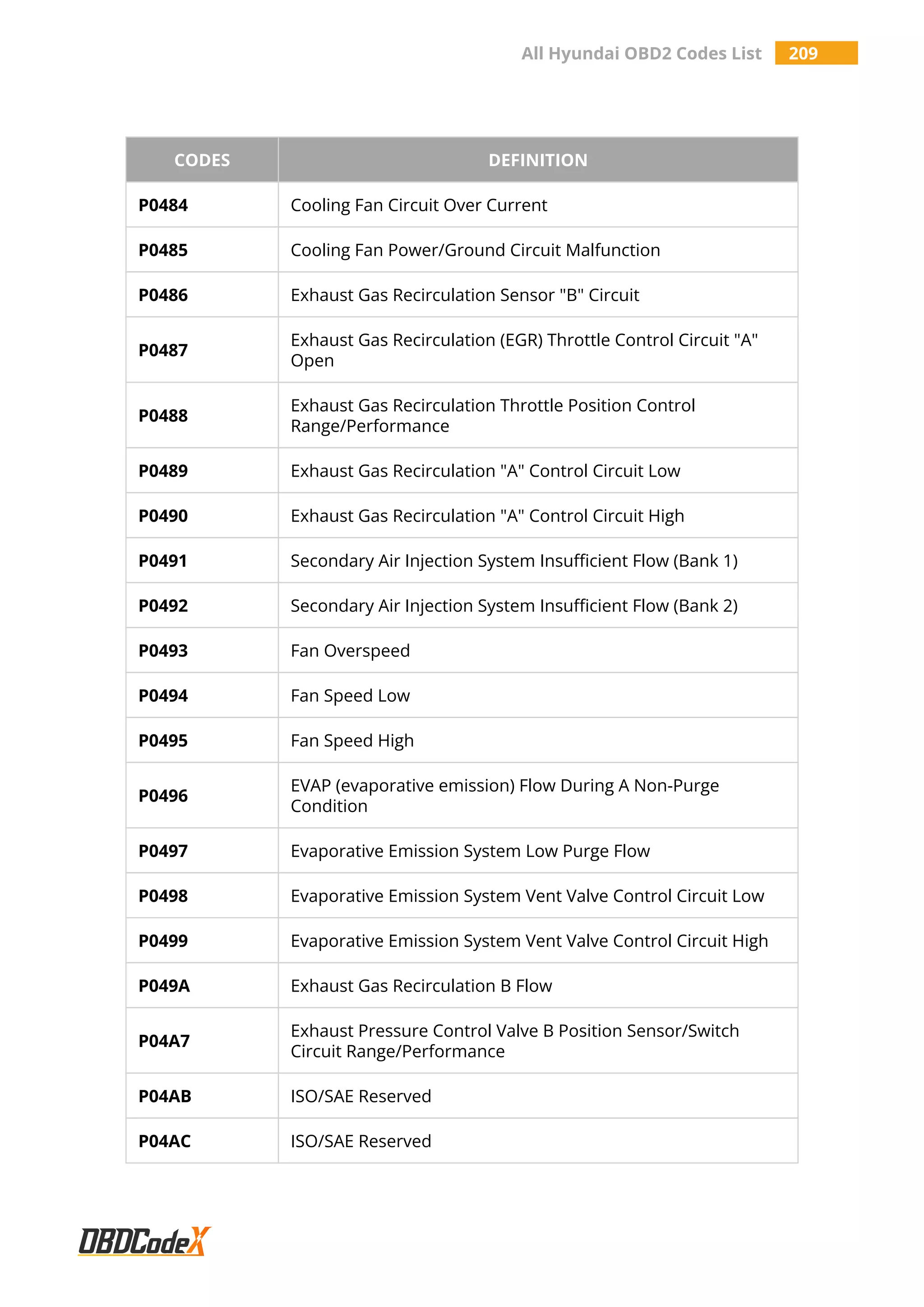 All Hyundai OBD2 Codes List 209
CODES DEFINITION
P0484 Cooling Fan Circuit Over Current
P0485 Cooling Fan Power/Ground Circuit Malfunction
P0486 Exhaust Gas Recirculation Sensor "B" Circuit
P0487
Exhaust Gas Recirculation (EGR) Throttle Control Circuit "A"
Open
P0488
Exhaust Gas Recirculation Throttle Position Control
Range/Performance
P0489 Exhaust Gas Recirculation "A" Control Circuit Low
P0490 Exhaust Gas Recirculation "A" Control Circuit High
P0491 Secondary Air Injection System Insufficient Flow (Bank 1)
P0492 Secondary Air Injection System Insufficient Flow (Bank 2)
P0493 Fan Overspeed
P0494 Fan Speed Low
P0495 Fan Speed High
P0496
EVAP (evaporative emission) Flow During A Non-Purge
Condition
P0497 Evaporative Emission System Low Purge Flow
P0498 Evaporative Emission System Vent Valve Control Circuit Low
P0499 Evaporative Emission System Vent Valve Control Circuit High
P049A Exhaust Gas Recirculation B Flow
P04A7
Exhaust Pressure Control Valve B Position Sensor/Switch
Circuit Range/Performance
P04AB ISO/SAE Reserved
P04AC ISO/SAE Reserved
 