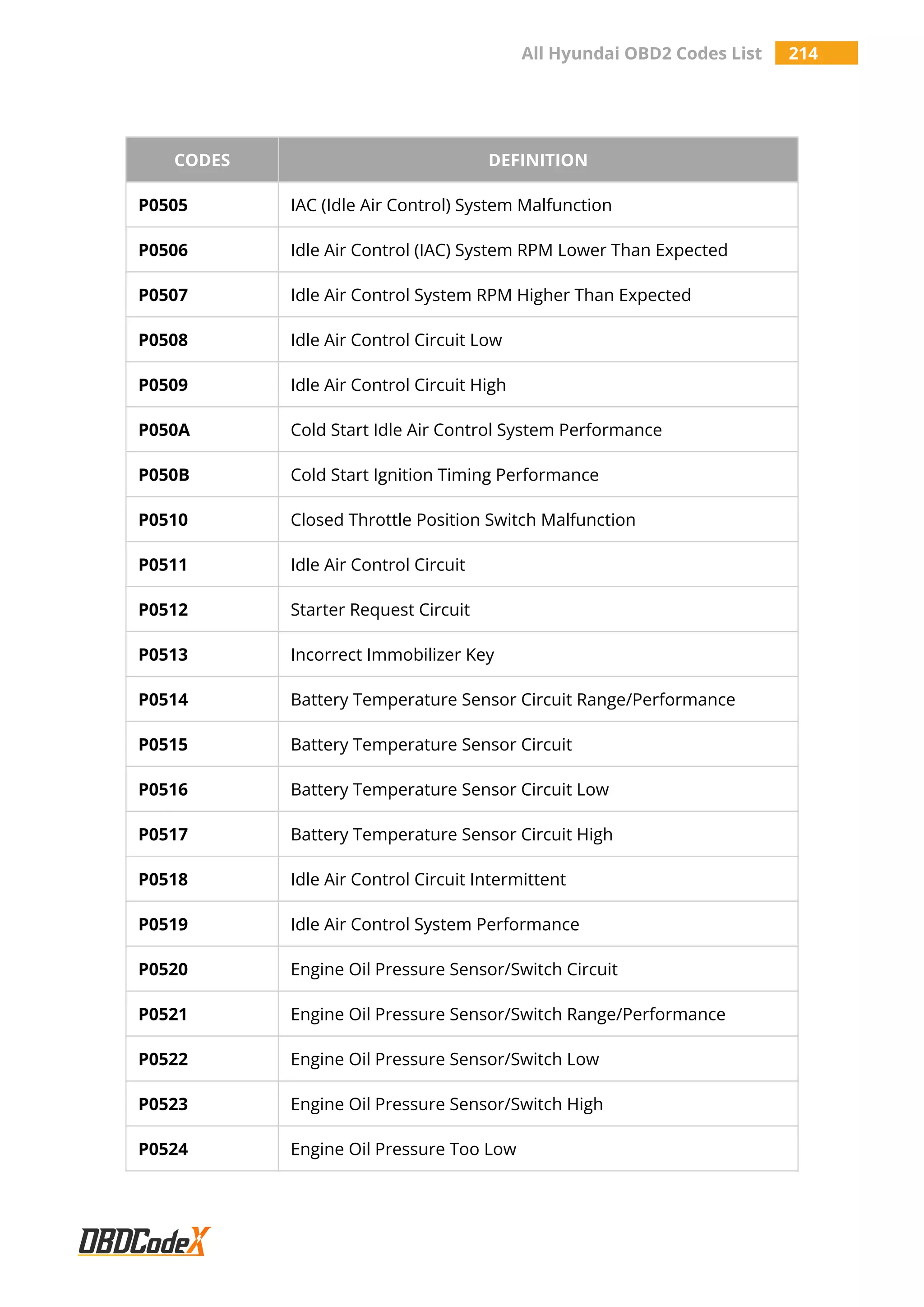 All Hyundai OBD2 Codes List 214
CODES DEFINITION
P0505 IAC (Idle Air Control) System Malfunction
P0506 Idle Air Control (IAC) System RPM Lower Than Expected
P0507 Idle Air Control System RPM Higher Than Expected
P0508 Idle Air Control Circuit Low
P0509 Idle Air Control Circuit High
P050A Cold Start Idle Air Control System Performance
P050B Cold Start Ignition Timing Performance
P0510 Closed Throttle Position Switch Malfunction
P0511 Idle Air Control Circuit
P0512 Starter Request Circuit
P0513 Incorrect Immobilizer Key
P0514 Battery Temperature Sensor Circuit Range/Performance
P0515 Battery Temperature Sensor Circuit
P0516 Battery Temperature Sensor Circuit Low
P0517 Battery Temperature Sensor Circuit High
P0518 Idle Air Control Circuit Intermittent
P0519 Idle Air Control System Performance
P0520 Engine Oil Pressure Sensor/Switch Circuit
P0521 Engine Oil Pressure Sensor/Switch Range/Performance
P0522 Engine Oil Pressure Sensor/Switch Low
P0523 Engine Oil Pressure Sensor/Switch High
P0524 Engine Oil Pressure Too Low
 