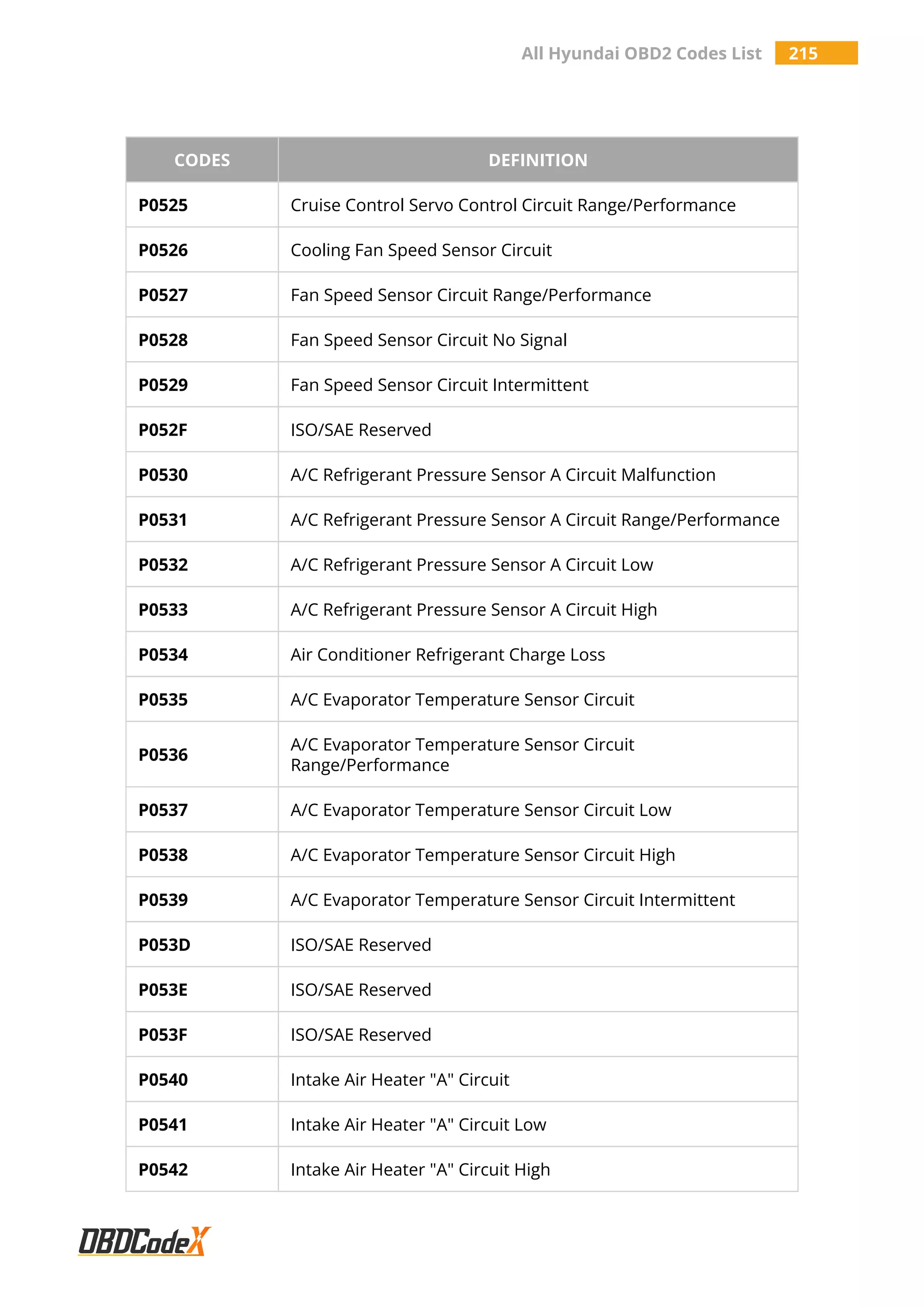 All Hyundai OBD2 Codes List 215
CODES DEFINITION
P0525 Cruise Control Servo Control Circuit Range/Performance
P0526 Cooling Fan Speed Sensor Circuit
P0527 Fan Speed Sensor Circuit Range/Performance
P0528 Fan Speed Sensor Circuit No Signal
P0529 Fan Speed Sensor Circuit Intermittent
P052F ISO/SAE Reserved
P0530 A/C Refrigerant Pressure Sensor A Circuit Malfunction
P0531 A/C Refrigerant Pressure Sensor A Circuit Range/Performance
P0532 A/C Refrigerant Pressure Sensor A Circuit Low
P0533 A/C Refrigerant Pressure Sensor A Circuit High
P0534 Air Conditioner Refrigerant Charge Loss
P0535 A/C Evaporator Temperature Sensor Circuit
P0536
A/C Evaporator Temperature Sensor Circuit
Range/Performance
P0537 A/C Evaporator Temperature Sensor Circuit Low
P0538 A/C Evaporator Temperature Sensor Circuit High
P0539 A/C Evaporator Temperature Sensor Circuit Intermittent
P053D ISO/SAE Reserved
P053E ISO/SAE Reserved
P053F ISO/SAE Reserved
P0540 Intake Air Heater "A" Circuit
P0541 Intake Air Heater "A" Circuit Low
P0542 Intake Air Heater "A" Circuit High
 