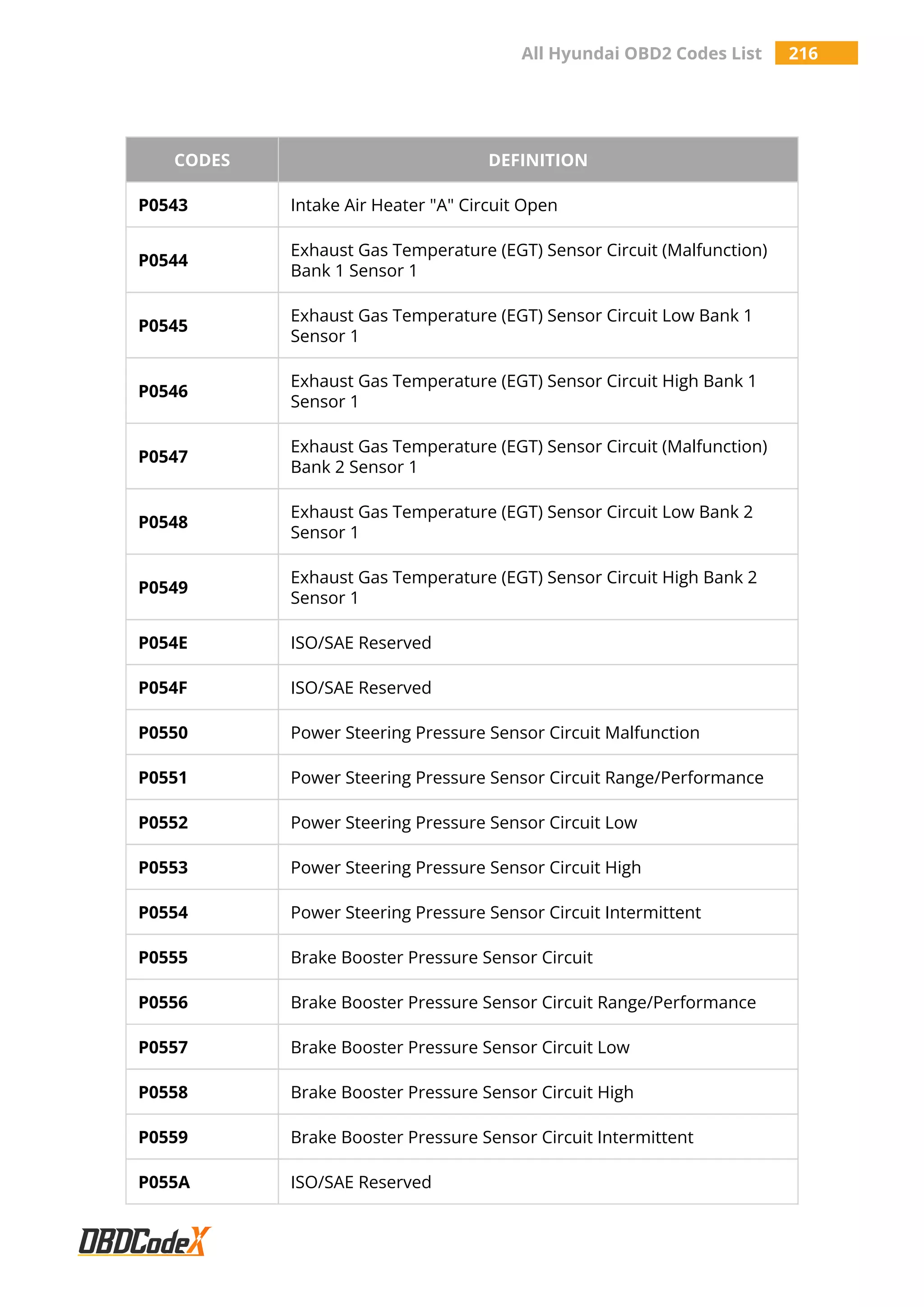 All Hyundai OBD2 Codes List 216
CODES DEFINITION
P0543 Intake Air Heater "A" Circuit Open
P0544
Exhaust Gas Temperature (EGT) Sensor Circuit (Malfunction)
Bank 1 Sensor 1
P0545
Exhaust Gas Temperature (EGT) Sensor Circuit Low Bank 1
Sensor 1
P0546
Exhaust Gas Temperature (EGT) Sensor Circuit High Bank 1
Sensor 1
P0547
Exhaust Gas Temperature (EGT) Sensor Circuit (Malfunction)
Bank 2 Sensor 1
P0548
Exhaust Gas Temperature (EGT) Sensor Circuit Low Bank 2
Sensor 1
P0549
Exhaust Gas Temperature (EGT) Sensor Circuit High Bank 2
Sensor 1
P054E ISO/SAE Reserved
P054F ISO/SAE Reserved
P0550 Power Steering Pressure Sensor Circuit Malfunction
P0551 Power Steering Pressure Sensor Circuit Range/Performance
P0552 Power Steering Pressure Sensor Circuit Low
P0553 Power Steering Pressure Sensor Circuit High
P0554 Power Steering Pressure Sensor Circuit Intermittent
P0555 Brake Booster Pressure Sensor Circuit
P0556 Brake Booster Pressure Sensor Circuit Range/Performance
P0557 Brake Booster Pressure Sensor Circuit Low
P0558 Brake Booster Pressure Sensor Circuit High
P0559 Brake Booster Pressure Sensor Circuit Intermittent
P055A ISO/SAE Reserved
 