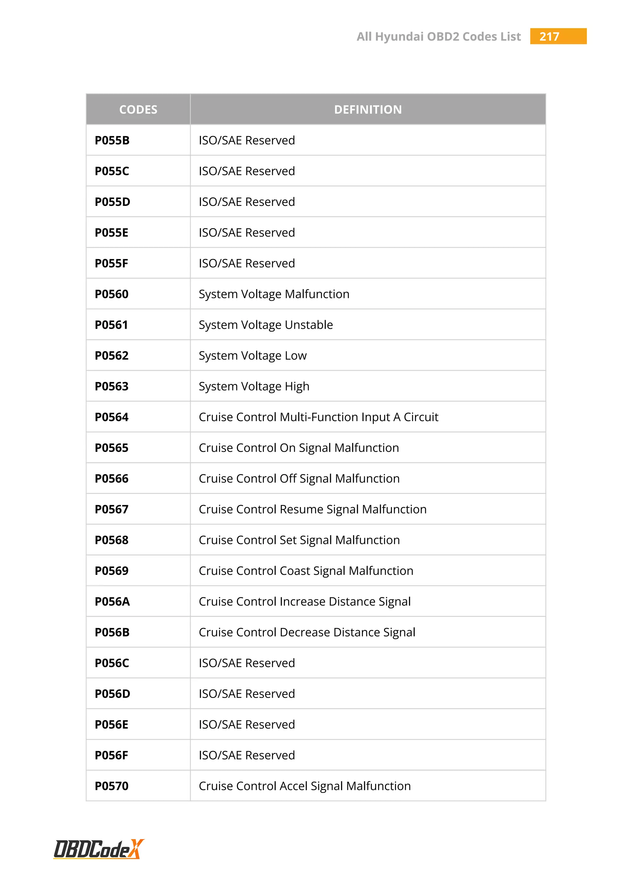 All Hyundai OBD2 Codes List 217
CODES DEFINITION
P055B ISO/SAE Reserved
P055C ISO/SAE Reserved
P055D ISO/SAE Reserved
P055E ISO/SAE Reserved
P055F ISO/SAE Reserved
P0560 System Voltage Malfunction
P0561 System Voltage Unstable
P0562 System Voltage Low
P0563 System Voltage High
P0564 Cruise Control Multi-Function Input A Circuit
P0565 Cruise Control On Signal Malfunction
P0566 Cruise Control Off Signal Malfunction
P0567 Cruise Control Resume Signal Malfunction
P0568 Cruise Control Set Signal Malfunction
P0569 Cruise Control Coast Signal Malfunction
P056A Cruise Control Increase Distance Signal
P056B Cruise Control Decrease Distance Signal
P056C ISO/SAE Reserved
P056D ISO/SAE Reserved
P056E ISO/SAE Reserved
P056F ISO/SAE Reserved
P0570 Cruise Control Accel Signal Malfunction
 