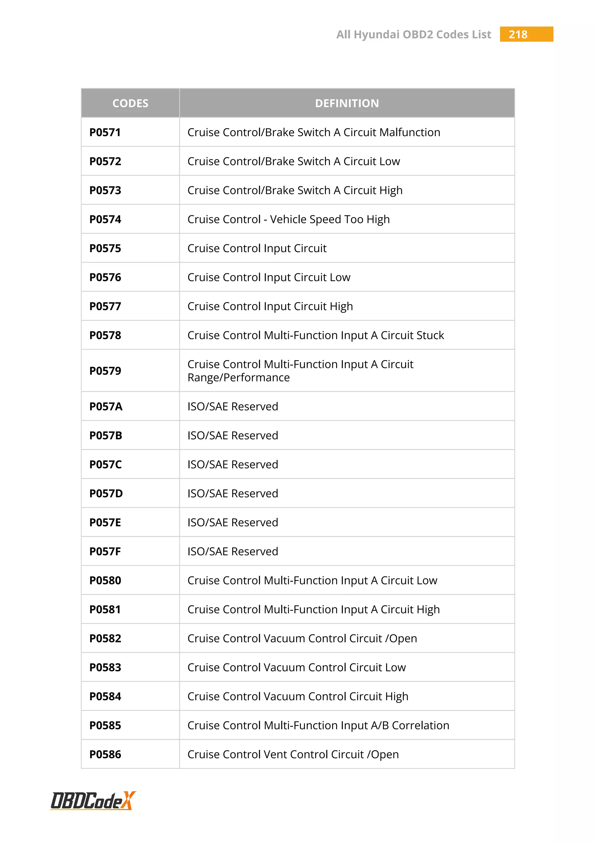 All Hyundai OBD2 Codes List 218
CODES DEFINITION
P0571 Cruise Control/Brake Switch A Circuit Malfunction
P0572 Cruise Control/Brake Switch A Circuit Low
P0573 Cruise Control/Brake Switch A Circuit High
P0574 Cruise Control - Vehicle Speed Too High
P0575 Cruise Control Input Circuit
P0576 Cruise Control Input Circuit Low
P0577 Cruise Control Input Circuit High
P0578 Cruise Control Multi-Function Input A Circuit Stuck
P0579
Cruise Control Multi-Function Input A Circuit
Range/Performance
P057A ISO/SAE Reserved
P057B ISO/SAE Reserved
P057C ISO/SAE Reserved
P057D ISO/SAE Reserved
P057E ISO/SAE Reserved
P057F ISO/SAE Reserved
P0580 Cruise Control Multi-Function Input A Circuit Low
P0581 Cruise Control Multi-Function Input A Circuit High
P0582 Cruise Control Vacuum Control Circuit /Open
P0583 Cruise Control Vacuum Control Circuit Low
P0584 Cruise Control Vacuum Control Circuit High
P0585 Cruise Control Multi-Function Input A/B Correlation
P0586 Cruise Control Vent Control Circuit /Open
 
