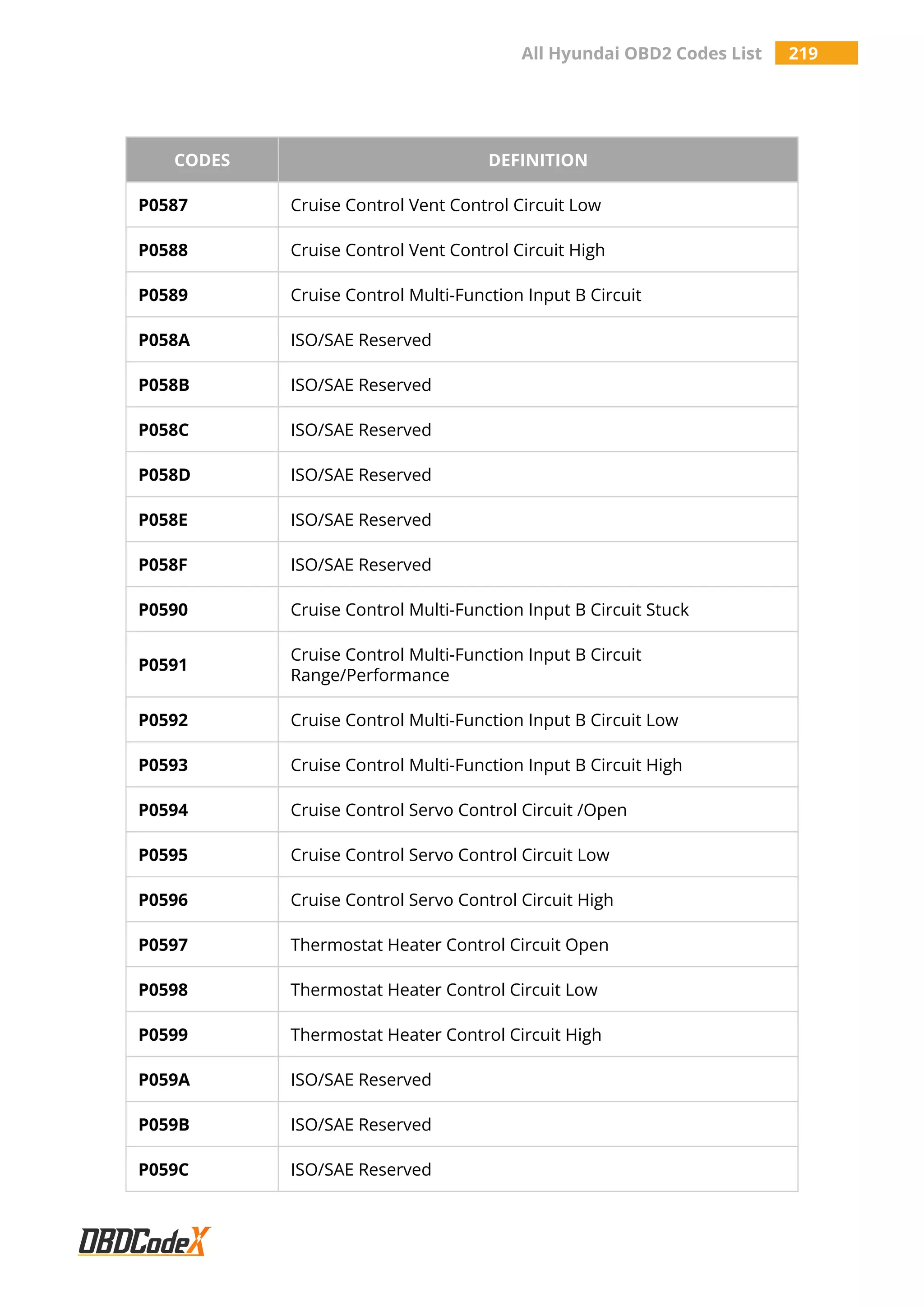 All Hyundai OBD2 Codes List 219
CODES DEFINITION
P0587 Cruise Control Vent Control Circuit Low
P0588 Cruise Control Vent Control Circuit High
P0589 Cruise Control Multi-Function Input B Circuit
P058A ISO/SAE Reserved
P058B ISO/SAE Reserved
P058C ISO/SAE Reserved
P058D ISO/SAE Reserved
P058E ISO/SAE Reserved
P058F ISO/SAE Reserved
P0590 Cruise Control Multi-Function Input B Circuit Stuck
P0591
Cruise Control Multi-Function Input B Circuit
Range/Performance
P0592 Cruise Control Multi-Function Input B Circuit Low
P0593 Cruise Control Multi-Function Input B Circuit High
P0594 Cruise Control Servo Control Circuit /Open
P0595 Cruise Control Servo Control Circuit Low
P0596 Cruise Control Servo Control Circuit High
P0597 Thermostat Heater Control Circuit Open
P0598 Thermostat Heater Control Circuit Low
P0599 Thermostat Heater Control Circuit High
P059A ISO/SAE Reserved
P059B ISO/SAE Reserved
P059C ISO/SAE Reserved
 