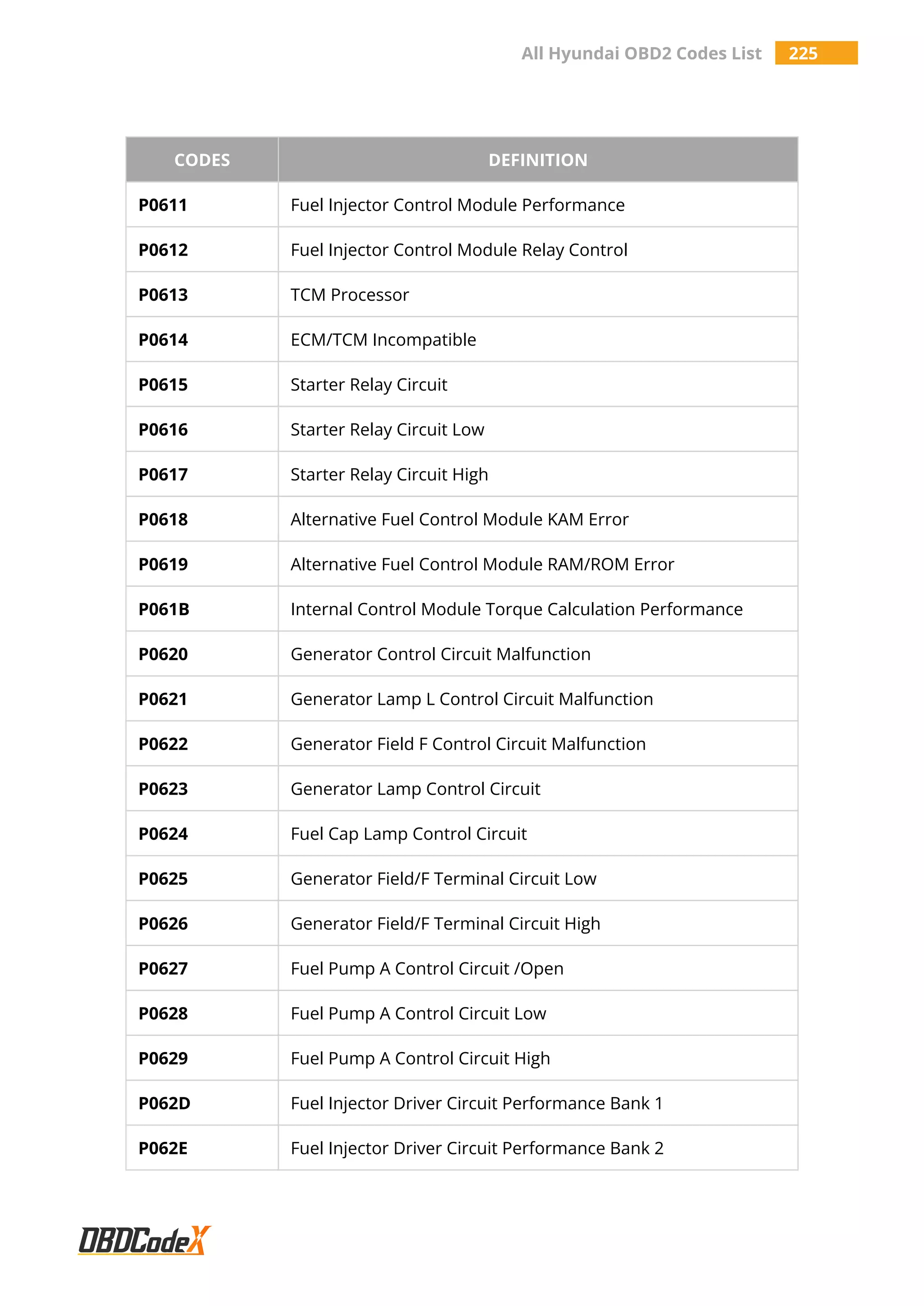All Hyundai OBD2 Codes List 225
CODES DEFINITION
P0611 Fuel Injector Control Module Performance
P0612 Fuel Injector Control Module Relay Control
P0613 TCM Processor
P0614 ECM/TCM Incompatible
P0615 Starter Relay Circuit
P0616 Starter Relay Circuit Low
P0617 Starter Relay Circuit High
P0618 Alternative Fuel Control Module KAM Error
P0619 Alternative Fuel Control Module RAM/ROM Error
P061B Internal Control Module Torque Calculation Performance
P0620 Generator Control Circuit Malfunction
P0621 Generator Lamp L Control Circuit Malfunction
P0622 Generator Field F Control Circuit Malfunction
P0623 Generator Lamp Control Circuit
P0624 Fuel Cap Lamp Control Circuit
P0625 Generator Field/F Terminal Circuit Low
P0626 Generator Field/F Terminal Circuit High
P0627 Fuel Pump A Control Circuit /Open
P0628 Fuel Pump A Control Circuit Low
P0629 Fuel Pump A Control Circuit High
P062D Fuel Injector Driver Circuit Performance Bank 1
P062E Fuel Injector Driver Circuit Performance Bank 2
 
