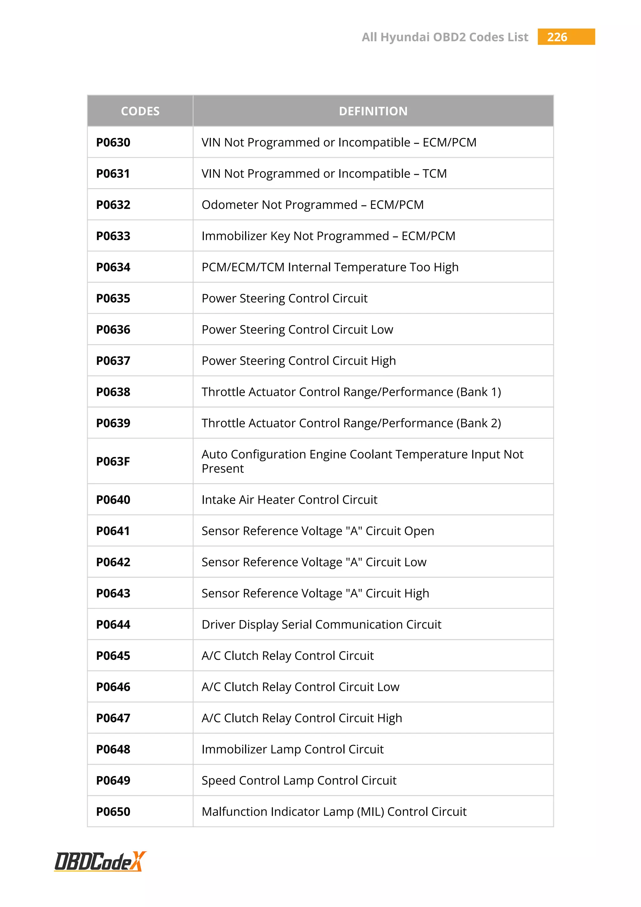 All Hyundai OBD2 Codes List 226
CODES DEFINITION
P0630 VIN Not Programmed or Incompatible – ECM/PCM
P0631 VIN Not Programmed or Incompatible – TCM
P0632 Odometer Not Programmed – ECM/PCM
P0633 Immobilizer Key Not Programmed – ECM/PCM
P0634 PCM/ECM/TCM Internal Temperature Too High
P0635 Power Steering Control Circuit
P0636 Power Steering Control Circuit Low
P0637 Power Steering Control Circuit High
P0638 Throttle Actuator Control Range/Performance (Bank 1)
P0639 Throttle Actuator Control Range/Performance (Bank 2)
P063F
Auto Configuration Engine Coolant Temperature Input Not
Present
P0640 Intake Air Heater Control Circuit
P0641 Sensor Reference Voltage "A" Circuit Open
P0642 Sensor Reference Voltage "A" Circuit Low
P0643 Sensor Reference Voltage "A" Circuit High
P0644 Driver Display Serial Communication Circuit
P0645 A/C Clutch Relay Control Circuit
P0646 A/C Clutch Relay Control Circuit Low
P0647 A/C Clutch Relay Control Circuit High
P0648 Immobilizer Lamp Control Circuit
P0649 Speed Control Lamp Control Circuit
P0650 Malfunction Indicator Lamp (MIL) Control Circuit
 
