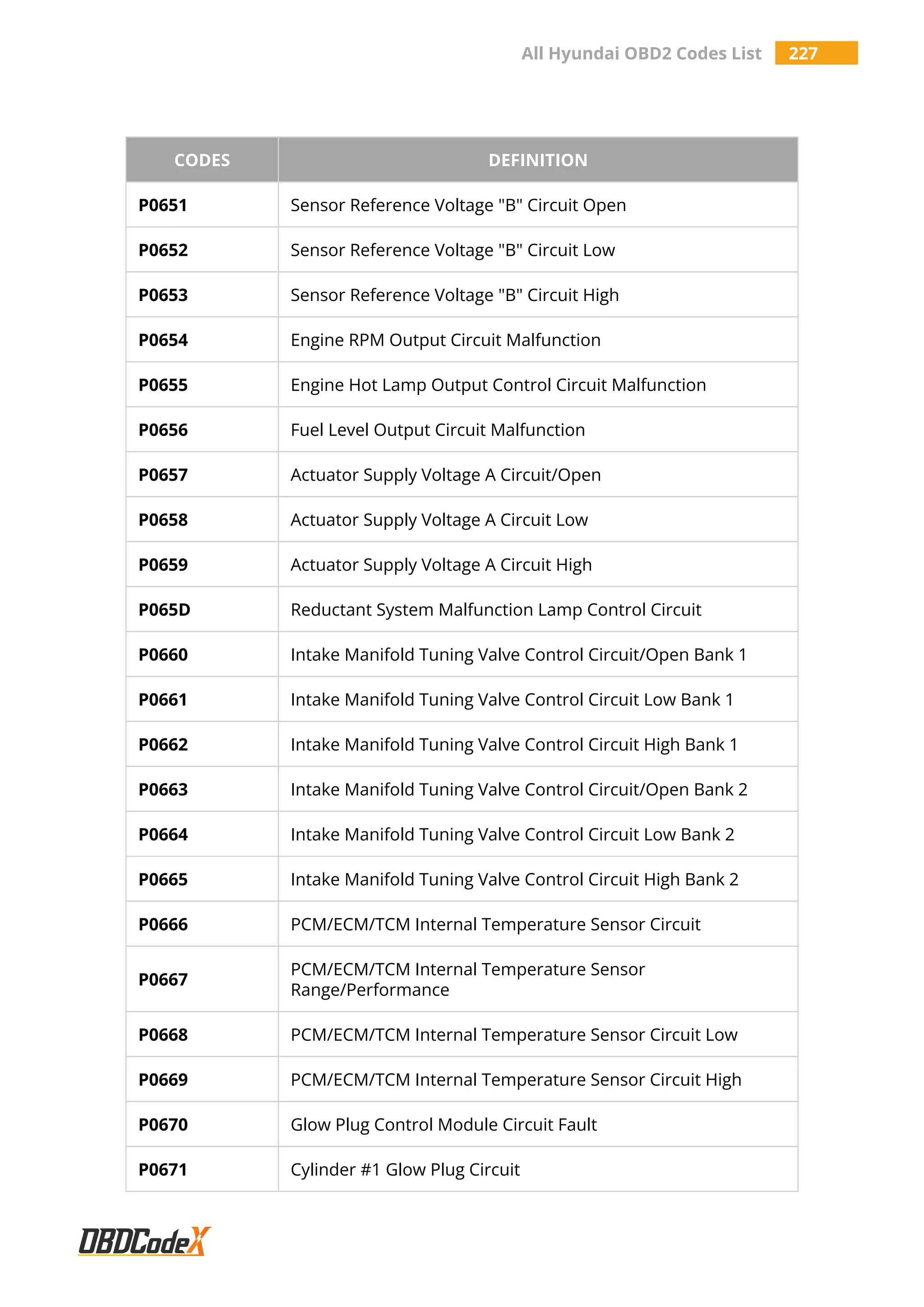All Hyundai OBD2 Codes List 227
CODES DEFINITION
P0651 Sensor Reference Voltage "B" Circuit Open
P0652 Sensor Reference Voltage "B" Circuit Low
P0653 Sensor Reference Voltage "B" Circuit High
P0654 Engine RPM Output Circuit Malfunction
P0655 Engine Hot Lamp Output Control Circuit Malfunction
P0656 Fuel Level Output Circuit Malfunction
P0657 Actuator Supply Voltage A Circuit/Open
P0658 Actuator Supply Voltage A Circuit Low
P0659 Actuator Supply Voltage A Circuit High
P065D Reductant System Malfunction Lamp Control Circuit
P0660 Intake Manifold Tuning Valve Control Circuit/Open Bank 1
P0661 Intake Manifold Tuning Valve Control Circuit Low Bank 1
P0662 Intake Manifold Tuning Valve Control Circuit High Bank 1
P0663 Intake Manifold Tuning Valve Control Circuit/Open Bank 2
P0664 Intake Manifold Tuning Valve Control Circuit Low Bank 2
P0665 Intake Manifold Tuning Valve Control Circuit High Bank 2
P0666 PCM/ECM/TCM Internal Temperature Sensor Circuit
P0667
PCM/ECM/TCM Internal Temperature Sensor
Range/Performance
P0668 PCM/ECM/TCM Internal Temperature Sensor Circuit Low
P0669 PCM/ECM/TCM Internal Temperature Sensor Circuit High
P0670 Glow Plug Control Module Circuit Fault
P0671 Cylinder #1 Glow Plug Circuit
 