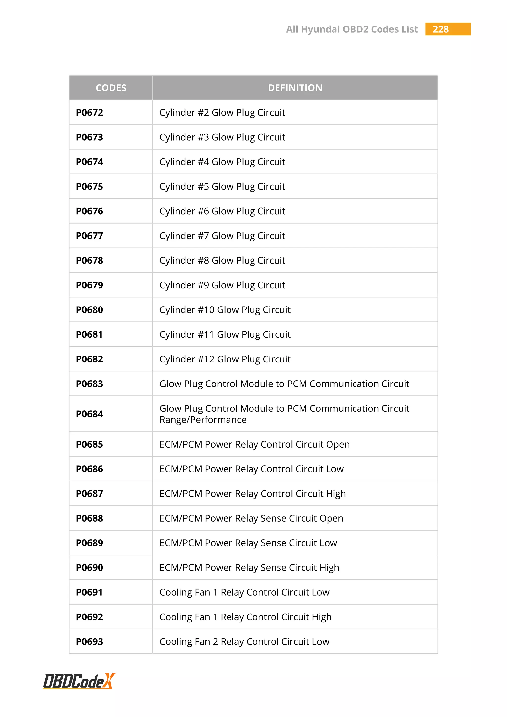 All Hyundai OBD2 Codes List 228
CODES DEFINITION
P0672 Cylinder #2 Glow Plug Circuit
P0673 Cylinder #3 Glow Plug Circuit
P0674 Cylinder #4 Glow Plug Circuit
P0675 Cylinder #5 Glow Plug Circuit
P0676 Cylinder #6 Glow Plug Circuit
P0677 Cylinder #7 Glow Plug Circuit
P0678 Cylinder #8 Glow Plug Circuit
P0679 Cylinder #9 Glow Plug Circuit
P0680 Cylinder #10 Glow Plug Circuit
P0681 Cylinder #11 Glow Plug Circuit
P0682 Cylinder #12 Glow Plug Circuit
P0683 Glow Plug Control Module to PCM Communication Circuit
P0684
Glow Plug Control Module to PCM Communication Circuit
Range/Performance
P0685 ECM/PCM Power Relay Control Circuit Open
P0686 ECM/PCM Power Relay Control Circuit Low
P0687 ECM/PCM Power Relay Control Circuit High
P0688 ECM/PCM Power Relay Sense Circuit Open
P0689 ECM/PCM Power Relay Sense Circuit Low
P0690 ECM/PCM Power Relay Sense Circuit High
P0691 Cooling Fan 1 Relay Control Circuit Low
P0692 Cooling Fan 1 Relay Control Circuit High
P0693 Cooling Fan 2 Relay Control Circuit Low
 