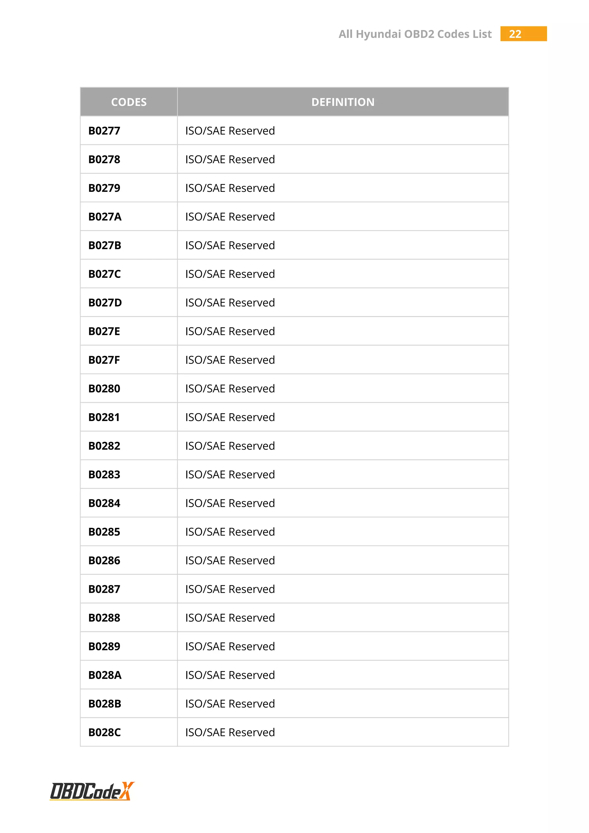 All Hyundai OBD2 Codes List 22
CODES DEFINITION
B0277 ISO/SAE Reserved
B0278 ISO/SAE Reserved
B0279 ISO/SAE Reserved
B027A ISO/SAE Reserved
B027B ISO/SAE Reserved
B027C ISO/SAE Reserved
B027D ISO/SAE Reserved
B027E ISO/SAE Reserved
B027F ISO/SAE Reserved
B0280 ISO/SAE Reserved
B0281 ISO/SAE Reserved
B0282 ISO/SAE Reserved
B0283 ISO/SAE Reserved
B0284 ISO/SAE Reserved
B0285 ISO/SAE Reserved
B0286 ISO/SAE Reserved
B0287 ISO/SAE Reserved
B0288 ISO/SAE Reserved
B0289 ISO/SAE Reserved
B028A ISO/SAE Reserved
B028B ISO/SAE Reserved
B028C ISO/SAE Reserved
 