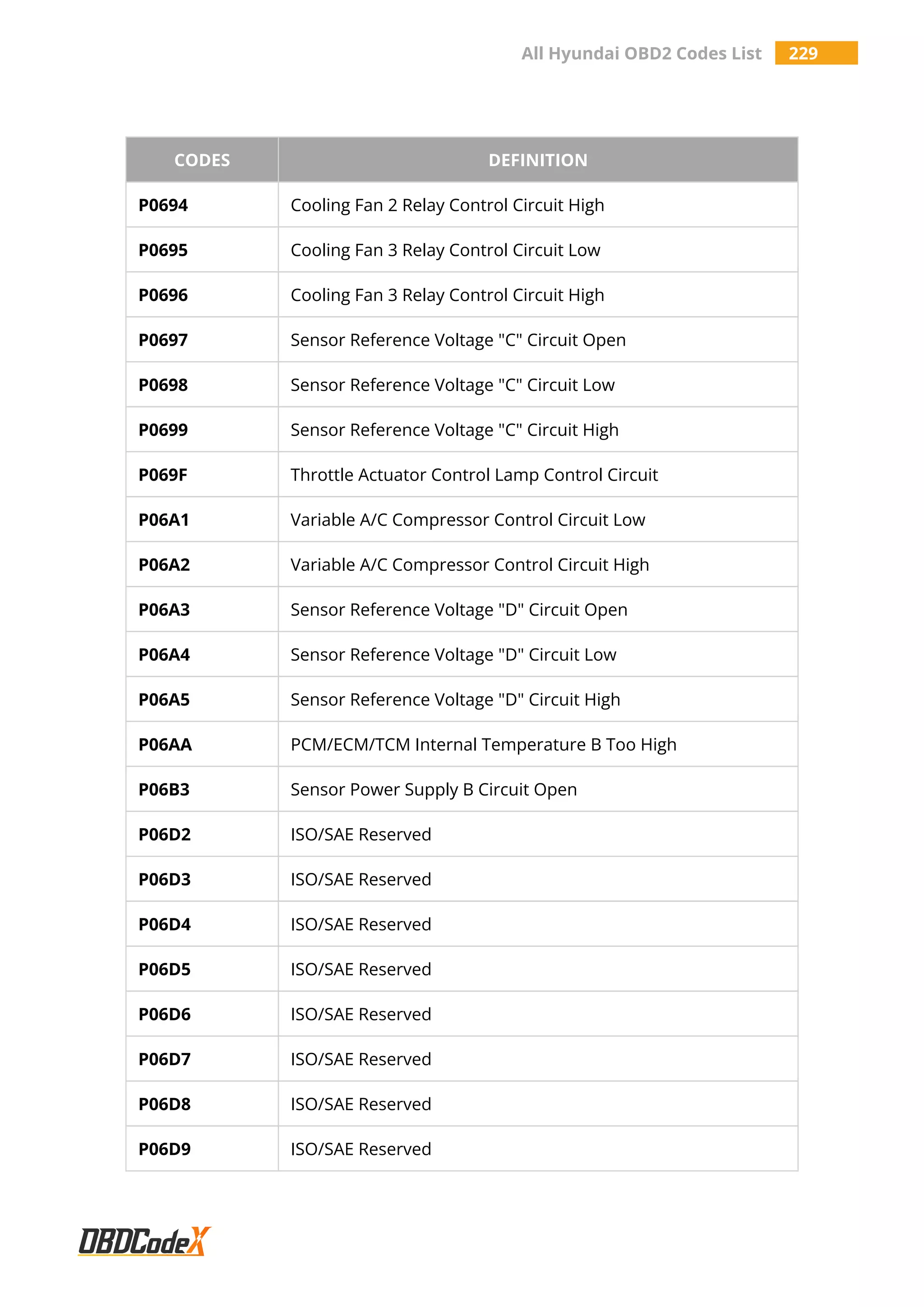 All Hyundai OBD2 Codes List 229
CODES DEFINITION
P0694 Cooling Fan 2 Relay Control Circuit High
P0695 Cooling Fan 3 Relay Control Circuit Low
P0696 Cooling Fan 3 Relay Control Circuit High
P0697 Sensor Reference Voltage "C" Circuit Open
P0698 Sensor Reference Voltage "C" Circuit Low
P0699 Sensor Reference Voltage "C" Circuit High
P069F Throttle Actuator Control Lamp Control Circuit
P06A1 Variable A/C Compressor Control Circuit Low
P06A2 Variable A/C Compressor Control Circuit High
P06A3 Sensor Reference Voltage "D" Circuit Open
P06A4 Sensor Reference Voltage "D" Circuit Low
P06A5 Sensor Reference Voltage "D" Circuit High
P06AA PCM/ECM/TCM Internal Temperature B Too High
P06B3 Sensor Power Supply B Circuit Open
P06D2 ISO/SAE Reserved
P06D3 ISO/SAE Reserved
P06D4 ISO/SAE Reserved
P06D5 ISO/SAE Reserved
P06D6 ISO/SAE Reserved
P06D7 ISO/SAE Reserved
P06D8 ISO/SAE Reserved
P06D9 ISO/SAE Reserved
 