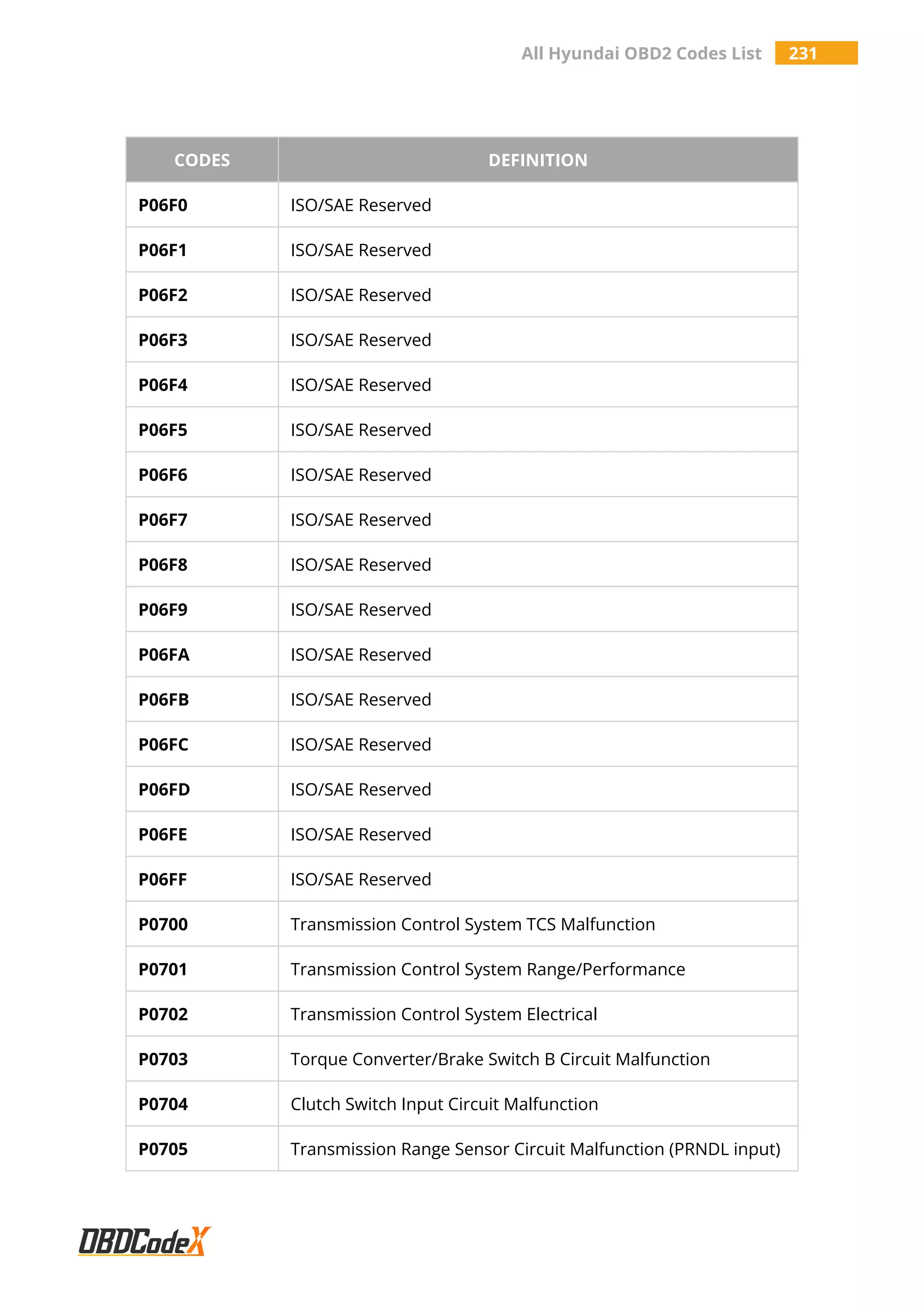 All Hyundai OBD2 Codes List 231
CODES DEFINITION
P06F0 ISO/SAE Reserved
P06F1 ISO/SAE Reserved
P06F2 ISO/SAE Reserved
P06F3 ISO/SAE Reserved
P06F4 ISO/SAE Reserved
P06F5 ISO/SAE Reserved
P06F6 ISO/SAE Reserved
P06F7 ISO/SAE Reserved
P06F8 ISO/SAE Reserved
P06F9 ISO/SAE Reserved
P06FA ISO/SAE Reserved
P06FB ISO/SAE Reserved
P06FC ISO/SAE Reserved
P06FD ISO/SAE Reserved
P06FE ISO/SAE Reserved
P06FF ISO/SAE Reserved
P0700 Transmission Control System TCS Malfunction
P0701 Transmission Control System Range/Performance
P0702 Transmission Control System Electrical
P0703 Torque Converter/Brake Switch B Circuit Malfunction
P0704 Clutch Switch Input Circuit Malfunction
P0705 Transmission Range Sensor Circuit Malfunction (PRNDL input)
 