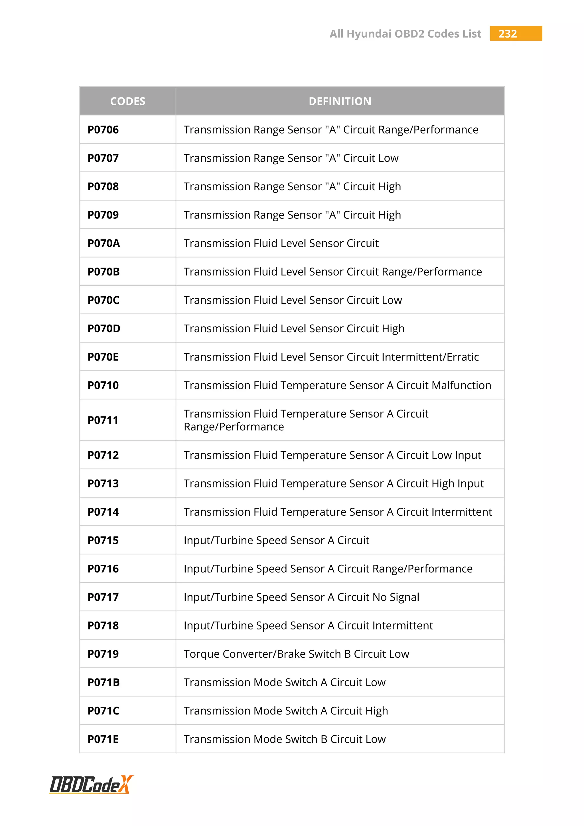 All Hyundai OBD2 Codes List 232
CODES DEFINITION
P0706 Transmission Range Sensor "A" Circuit Range/Performance
P0707 Transmission Range Sensor "A" Circuit Low
P0708 Transmission Range Sensor "A" Circuit High
P0709 Transmission Range Sensor "A" Circuit High
P070A Transmission Fluid Level Sensor Circuit
P070B Transmission Fluid Level Sensor Circuit Range/Performance
P070C Transmission Fluid Level Sensor Circuit Low
P070D Transmission Fluid Level Sensor Circuit High
P070E Transmission Fluid Level Sensor Circuit Intermittent/Erratic
P0710 Transmission Fluid Temperature Sensor A Circuit Malfunction
P0711
Transmission Fluid Temperature Sensor A Circuit
Range/Performance
P0712 Transmission Fluid Temperature Sensor A Circuit Low Input
P0713 Transmission Fluid Temperature Sensor A Circuit High Input
P0714 Transmission Fluid Temperature Sensor A Circuit Intermittent
P0715 Input/Turbine Speed Sensor A Circuit
P0716 Input/Turbine Speed Sensor A Circuit Range/Performance
P0717 Input/Turbine Speed Sensor A Circuit No Signal
P0718 Input/Turbine Speed Sensor A Circuit Intermittent
P0719 Torque Converter/Brake Switch B Circuit Low
P071B Transmission Mode Switch A Circuit Low
P071C Transmission Mode Switch A Circuit High
P071E Transmission Mode Switch B Circuit Low
 