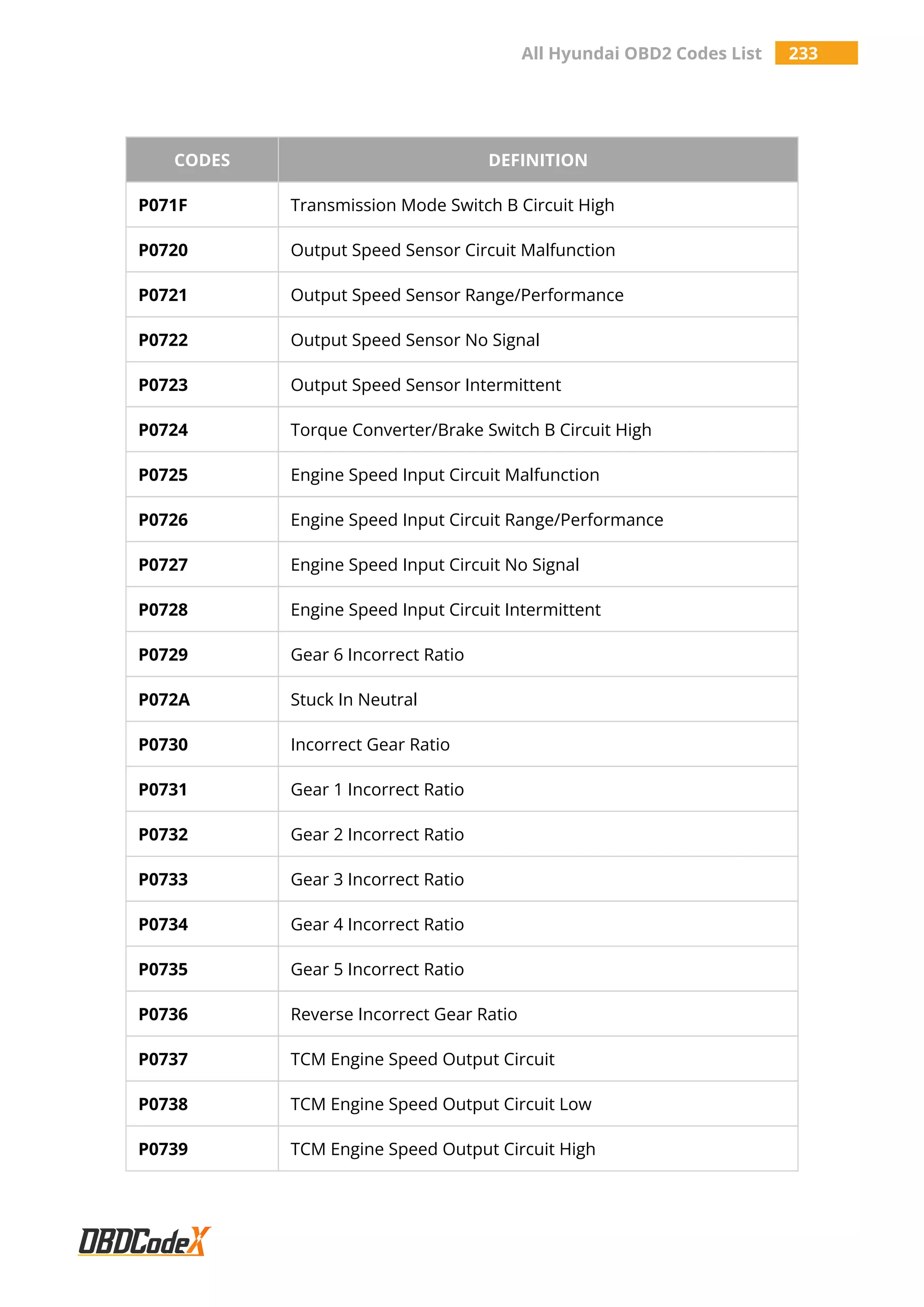 All Hyundai OBD2 Codes List 233
CODES DEFINITION
P071F Transmission Mode Switch B Circuit High
P0720 Output Speed Sensor Circuit Malfunction
P0721 Output Speed Sensor Range/Performance
P0722 Output Speed Sensor No Signal
P0723 Output Speed Sensor Intermittent
P0724 Torque Converter/Brake Switch B Circuit High
P0725 Engine Speed Input Circuit Malfunction
P0726 Engine Speed Input Circuit Range/Performance
P0727 Engine Speed Input Circuit No Signal
P0728 Engine Speed Input Circuit Intermittent
P0729 Gear 6 Incorrect Ratio
P072A Stuck In Neutral
P0730 Incorrect Gear Ratio
P0731 Gear 1 Incorrect Ratio
P0732 Gear 2 Incorrect Ratio
P0733 Gear 3 Incorrect Ratio
P0734 Gear 4 Incorrect Ratio
P0735 Gear 5 Incorrect Ratio
P0736 Reverse Incorrect Gear Ratio
P0737 TCM Engine Speed Output Circuit
P0738 TCM Engine Speed Output Circuit Low
P0739 TCM Engine Speed Output Circuit High
 