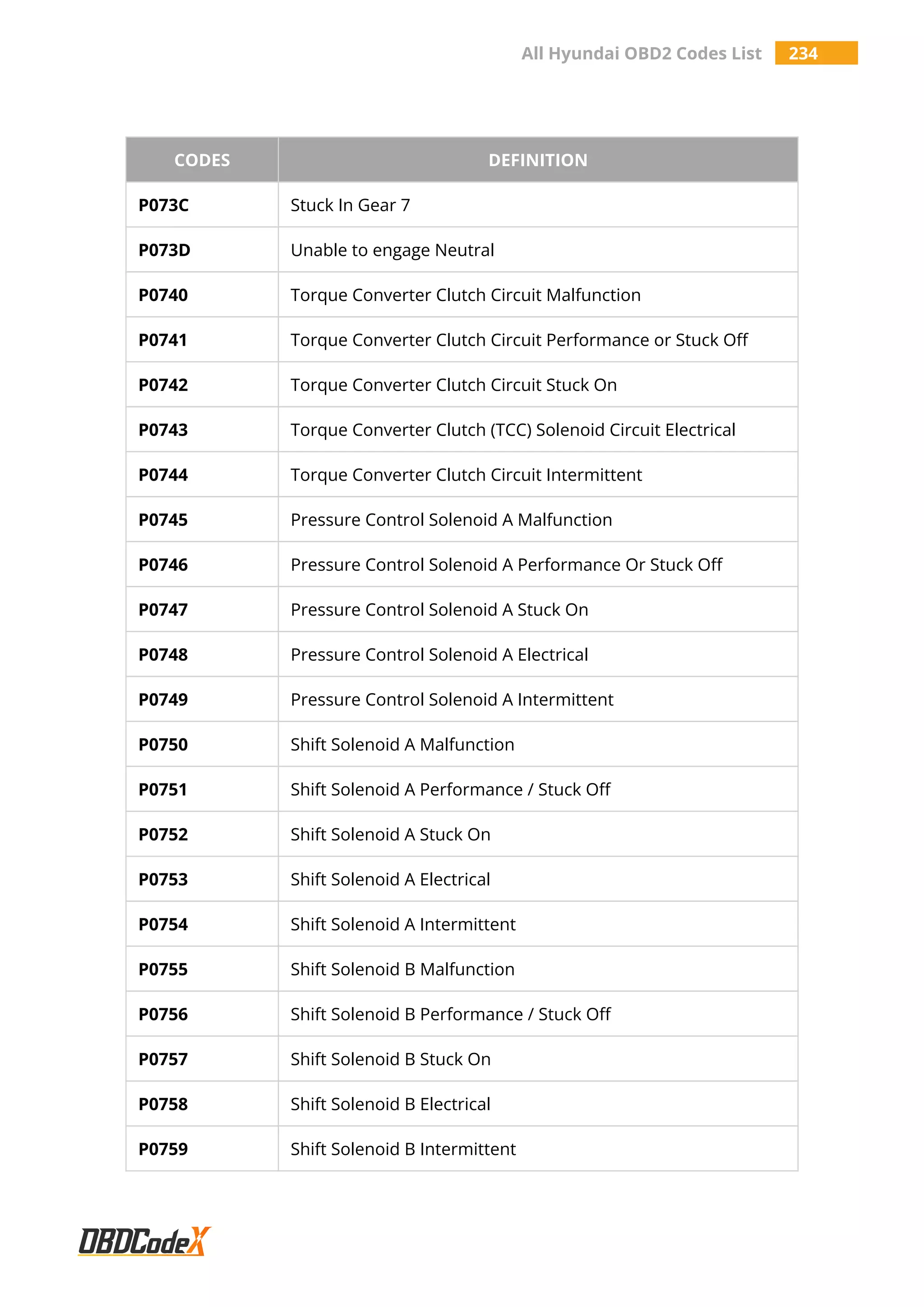 All Hyundai OBD2 Codes List 234
CODES DEFINITION
P073C Stuck In Gear 7
P073D Unable to engage Neutral
P0740 Torque Converter Clutch Circuit Malfunction
P0741 Torque Converter Clutch Circuit Performance or Stuck Off
P0742 Torque Converter Clutch Circuit Stuck On
P0743 Torque Converter Clutch (TCC) Solenoid Circuit Electrical
P0744 Torque Converter Clutch Circuit Intermittent
P0745 Pressure Control Solenoid A Malfunction
P0746 Pressure Control Solenoid A Performance Or Stuck Off
P0747 Pressure Control Solenoid A Stuck On
P0748 Pressure Control Solenoid A Electrical
P0749 Pressure Control Solenoid A Intermittent
P0750 Shift Solenoid A Malfunction
P0751 Shift Solenoid A Performance / Stuck Off
P0752 Shift Solenoid A Stuck On
P0753 Shift Solenoid A Electrical
P0754 Shift Solenoid A Intermittent
P0755 Shift Solenoid B Malfunction
P0756 Shift Solenoid B Performance / Stuck Off
P0757 Shift Solenoid B Stuck On
P0758 Shift Solenoid B Electrical
P0759 Shift Solenoid B Intermittent
 