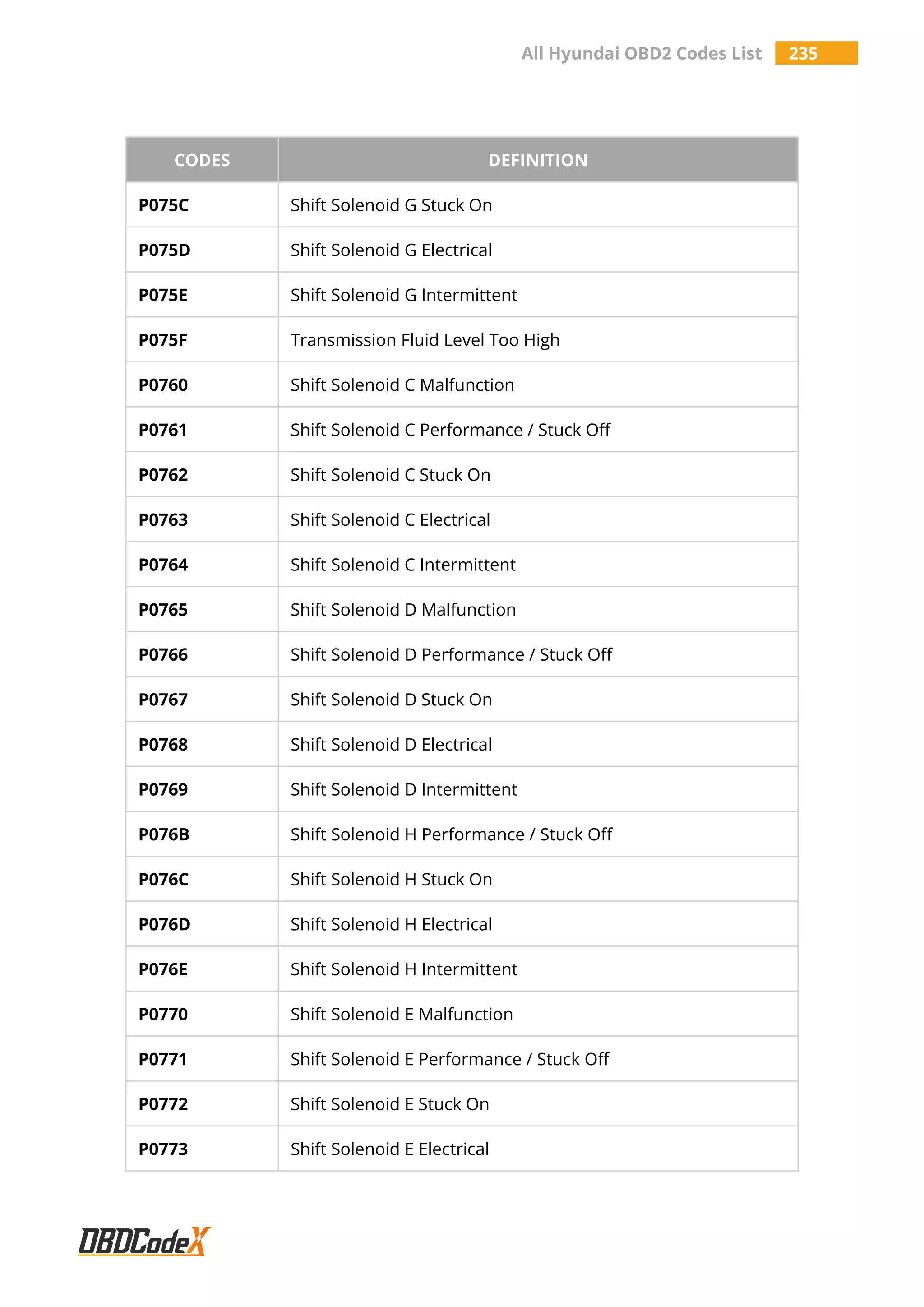 All Hyundai OBD2 Codes List 235
CODES DEFINITION
P075C Shift Solenoid G Stuck On
P075D Shift Solenoid G Electrical
P075E Shift Solenoid G Intermittent
P075F Transmission Fluid Level Too High
P0760 Shift Solenoid C Malfunction
P0761 Shift Solenoid C Performance / Stuck Off
P0762 Shift Solenoid C Stuck On
P0763 Shift Solenoid C Electrical
P0764 Shift Solenoid C Intermittent
P0765 Shift Solenoid D Malfunction
P0766 Shift Solenoid D Performance / Stuck Off
P0767 Shift Solenoid D Stuck On
P0768 Shift Solenoid D Electrical
P0769 Shift Solenoid D Intermittent
P076B Shift Solenoid H Performance / Stuck Off
P076C Shift Solenoid H Stuck On
P076D Shift Solenoid H Electrical
P076E Shift Solenoid H Intermittent
P0770 Shift Solenoid E Malfunction
P0771 Shift Solenoid E Performance / Stuck Off
P0772 Shift Solenoid E Stuck On
P0773 Shift Solenoid E Electrical
 