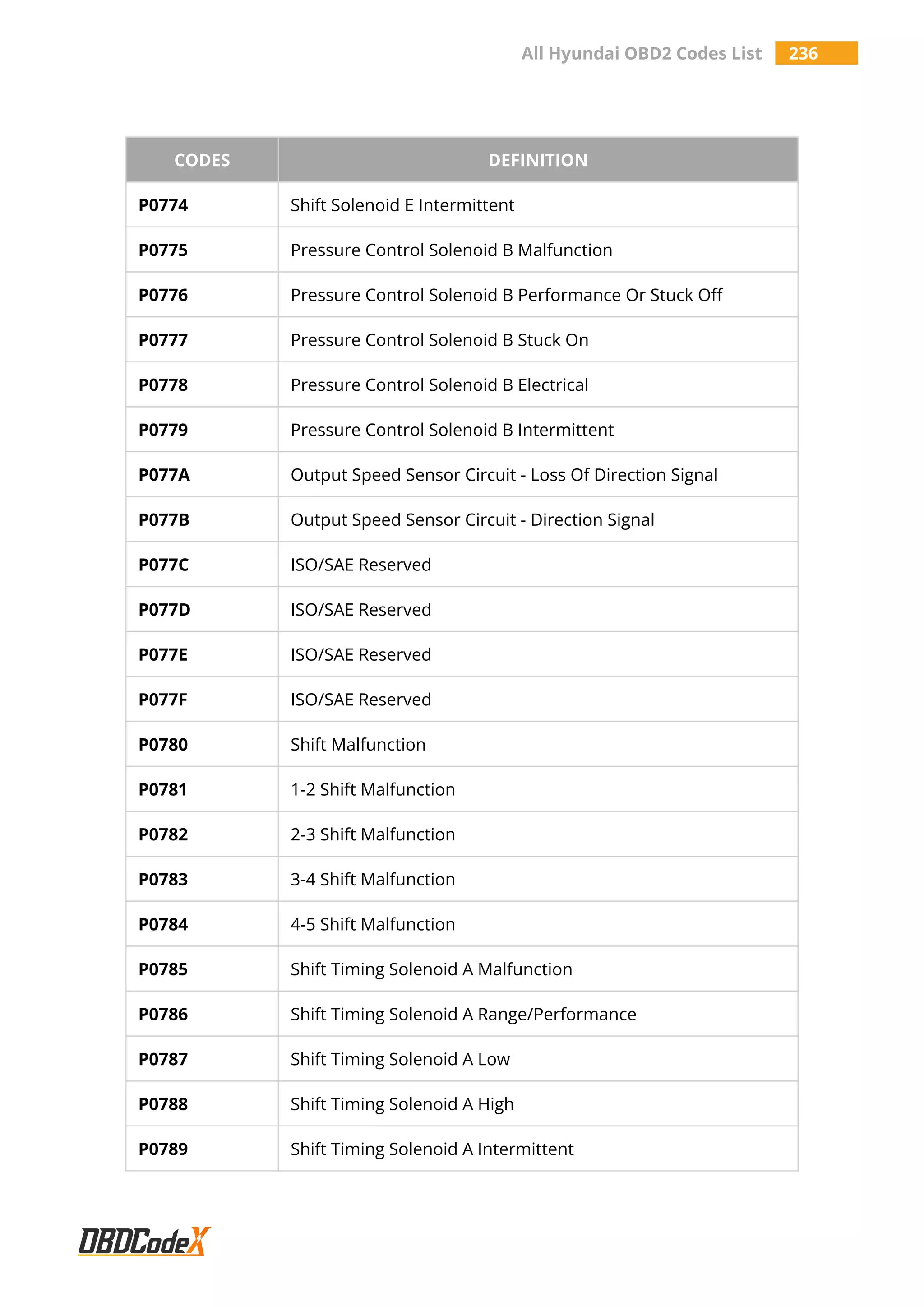 All Hyundai OBD2 Codes List 236
CODES DEFINITION
P0774 Shift Solenoid E Intermittent
P0775 Pressure Control Solenoid B Malfunction
P0776 Pressure Control Solenoid B Performance Or Stuck Off
P0777 Pressure Control Solenoid B Stuck On
P0778 Pressure Control Solenoid B Electrical
P0779 Pressure Control Solenoid B Intermittent
P077A Output Speed Sensor Circuit - Loss Of Direction Signal
P077B Output Speed Sensor Circuit - Direction Signal
P077C ISO/SAE Reserved
P077D ISO/SAE Reserved
P077E ISO/SAE Reserved
P077F ISO/SAE Reserved
P0780 Shift Malfunction
P0781 1-2 Shift Malfunction
P0782 2-3 Shift Malfunction
P0783 3-4 Shift Malfunction
P0784 4-5 Shift Malfunction
P0785 Shift Timing Solenoid A Malfunction
P0786 Shift Timing Solenoid A Range/Performance
P0787 Shift Timing Solenoid A Low
P0788 Shift Timing Solenoid A High
P0789 Shift Timing Solenoid A Intermittent
 