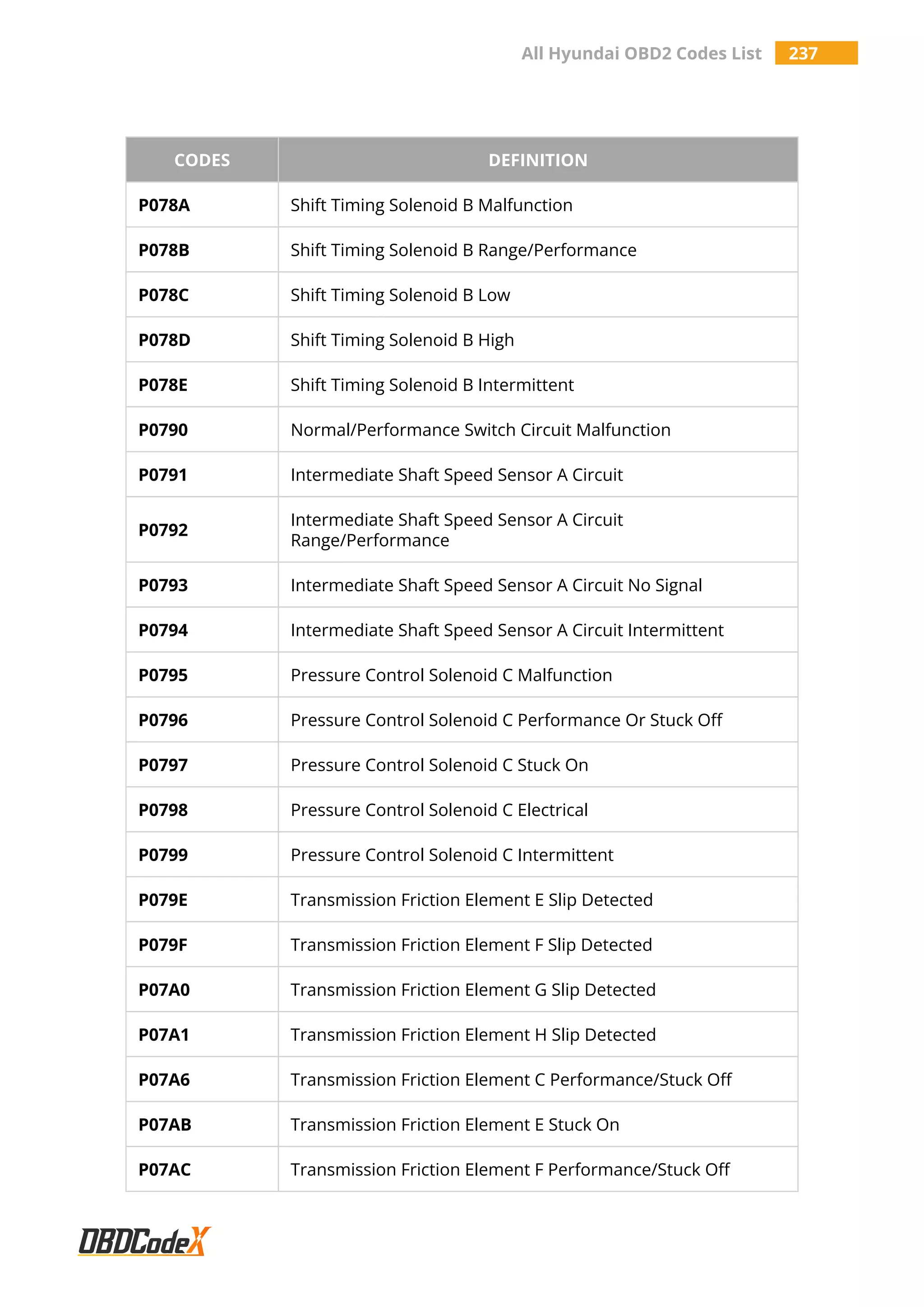 All Hyundai OBD2 Codes List 237
CODES DEFINITION
P078A Shift Timing Solenoid B Malfunction
P078B Shift Timing Solenoid B Range/Performance
P078C Shift Timing Solenoid B Low
P078D Shift Timing Solenoid B High
P078E Shift Timing Solenoid B Intermittent
P0790 Normal/Performance Switch Circuit Malfunction
P0791 Intermediate Shaft Speed Sensor A Circuit
P0792
Intermediate Shaft Speed Sensor A Circuit
Range/Performance
P0793 Intermediate Shaft Speed Sensor A Circuit No Signal
P0794 Intermediate Shaft Speed Sensor A Circuit Intermittent
P0795 Pressure Control Solenoid C Malfunction
P0796 Pressure Control Solenoid C Performance Or Stuck Off
P0797 Pressure Control Solenoid C Stuck On
P0798 Pressure Control Solenoid C Electrical
P0799 Pressure Control Solenoid C Intermittent
P079E Transmission Friction Element E Slip Detected
P079F Transmission Friction Element F Slip Detected
P07A0 Transmission Friction Element G Slip Detected
P07A1 Transmission Friction Element H Slip Detected
P07A6 Transmission Friction Element C Performance/Stuck Off
P07AB Transmission Friction Element E Stuck On
P07AC Transmission Friction Element F Performance/Stuck Off
 