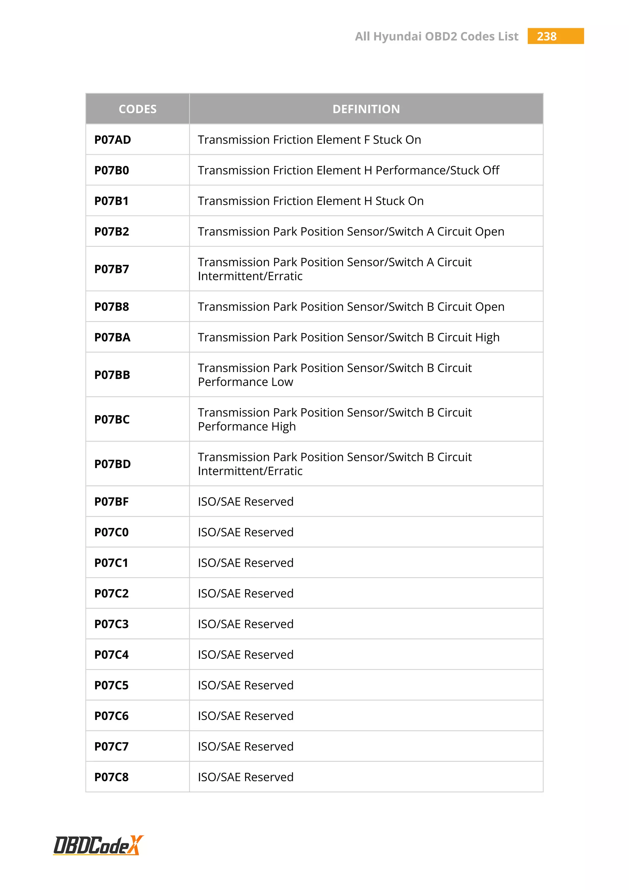 All Hyundai OBD2 Codes List 238
CODES DEFINITION
P07AD Transmission Friction Element F Stuck On
P07B0 Transmission Friction Element H Performance/Stuck Off
P07B1 Transmission Friction Element H Stuck On
P07B2 Transmission Park Position Sensor/Switch A Circuit Open
P07B7
Transmission Park Position Sensor/Switch A Circuit
Intermittent/Erratic
P07B8 Transmission Park Position Sensor/Switch B Circuit Open
P07BA Transmission Park Position Sensor/Switch B Circuit High
P07BB
Transmission Park Position Sensor/Switch B Circuit
Performance Low
P07BC
Transmission Park Position Sensor/Switch B Circuit
Performance High
P07BD
Transmission Park Position Sensor/Switch B Circuit
Intermittent/Erratic
P07BF ISO/SAE Reserved
P07C0 ISO/SAE Reserved
P07C1 ISO/SAE Reserved
P07C2 ISO/SAE Reserved
P07C3 ISO/SAE Reserved
P07C4 ISO/SAE Reserved
P07C5 ISO/SAE Reserved
P07C6 ISO/SAE Reserved
P07C7 ISO/SAE Reserved
P07C8 ISO/SAE Reserved
 
