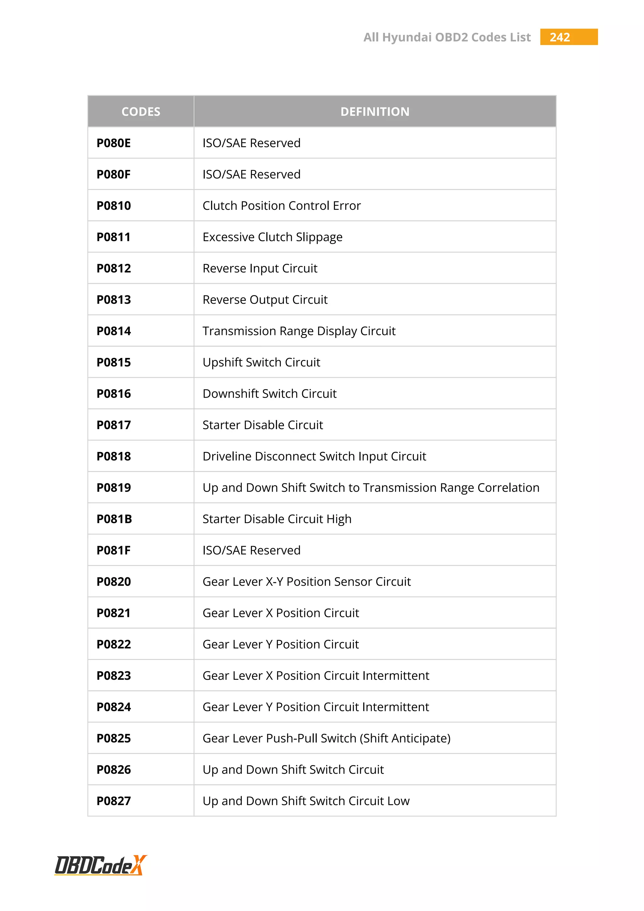 All Hyundai OBD2 Codes List 242
CODES DEFINITION
P080E ISO/SAE Reserved
P080F ISO/SAE Reserved
P0810 Clutch Position Control Error
P0811 Excessive Clutch Slippage
P0812 Reverse Input Circuit
P0813 Reverse Output Circuit
P0814 Transmission Range Display Circuit
P0815 Upshift Switch Circuit
P0816 Downshift Switch Circuit
P0817 Starter Disable Circuit
P0818 Driveline Disconnect Switch Input Circuit
P0819 Up and Down Shift Switch to Transmission Range Correlation
P081B Starter Disable Circuit High
P081F ISO/SAE Reserved
P0820 Gear Lever X-Y Position Sensor Circuit
P0821 Gear Lever X Position Circuit
P0822 Gear Lever Y Position Circuit
P0823 Gear Lever X Position Circuit Intermittent
P0824 Gear Lever Y Position Circuit Intermittent
P0825 Gear Lever Push-Pull Switch (Shift Anticipate)
P0826 Up and Down Shift Switch Circuit
P0827 Up and Down Shift Switch Circuit Low
 