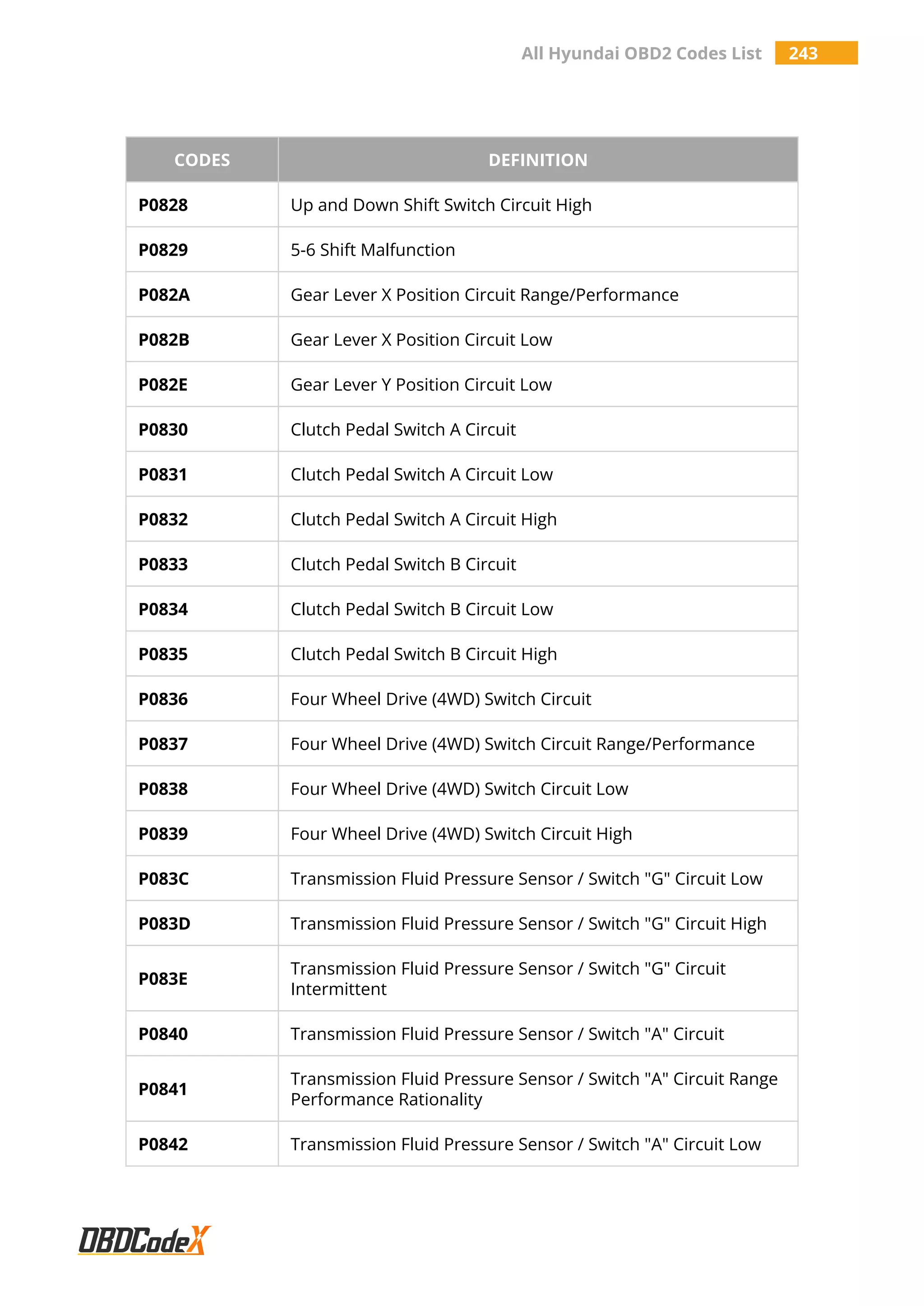 All Hyundai OBD2 Codes List 243
CODES DEFINITION
P0828 Up and Down Shift Switch Circuit High
P0829 5-6 Shift Malfunction
P082A Gear Lever X Position Circuit Range/Performance
P082B Gear Lever X Position Circuit Low
P082E Gear Lever Y Position Circuit Low
P0830 Clutch Pedal Switch A Circuit
P0831 Clutch Pedal Switch A Circuit Low
P0832 Clutch Pedal Switch A Circuit High
P0833 Clutch Pedal Switch B Circuit
P0834 Clutch Pedal Switch B Circuit Low
P0835 Clutch Pedal Switch B Circuit High
P0836 Four Wheel Drive (4WD) Switch Circuit
P0837 Four Wheel Drive (4WD) Switch Circuit Range/Performance
P0838 Four Wheel Drive (4WD) Switch Circuit Low
P0839 Four Wheel Drive (4WD) Switch Circuit High
P083C Transmission Fluid Pressure Sensor / Switch "G" Circuit Low
P083D Transmission Fluid Pressure Sensor / Switch "G" Circuit High
P083E
Transmission Fluid Pressure Sensor / Switch "G" Circuit
Intermittent
P0840 Transmission Fluid Pressure Sensor / Switch "A" Circuit
P0841
Transmission Fluid Pressure Sensor / Switch "A" Circuit Range
Performance Rationality
P0842 Transmission Fluid Pressure Sensor / Switch "A" Circuit Low
 