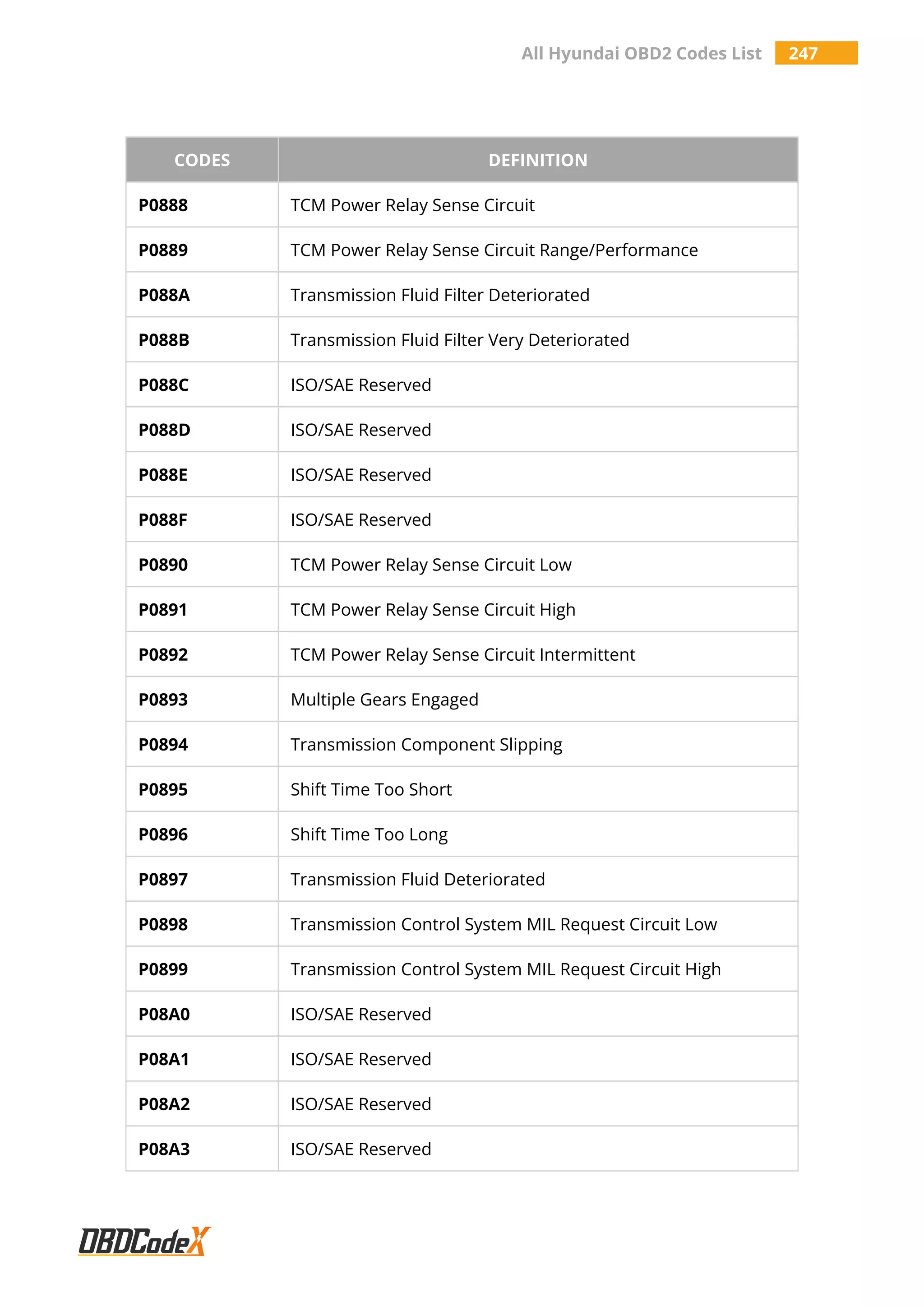 All Hyundai OBD2 Codes List 247
CODES DEFINITION
P0888 TCM Power Relay Sense Circuit
P0889 TCM Power Relay Sense Circuit Range/Performance
P088A Transmission Fluid Filter Deteriorated
P088B Transmission Fluid Filter Very Deteriorated
P088C ISO/SAE Reserved
P088D ISO/SAE Reserved
P088E ISO/SAE Reserved
P088F ISO/SAE Reserved
P0890 TCM Power Relay Sense Circuit Low
P0891 TCM Power Relay Sense Circuit High
P0892 TCM Power Relay Sense Circuit Intermittent
P0893 Multiple Gears Engaged
P0894 Transmission Component Slipping
P0895 Shift Time Too Short
P0896 Shift Time Too Long
P0897 Transmission Fluid Deteriorated
P0898 Transmission Control System MIL Request Circuit Low
P0899 Transmission Control System MIL Request Circuit High
P08A0 ISO/SAE Reserved
P08A1 ISO/SAE Reserved
P08A2 ISO/SAE Reserved
P08A3 ISO/SAE Reserved
 