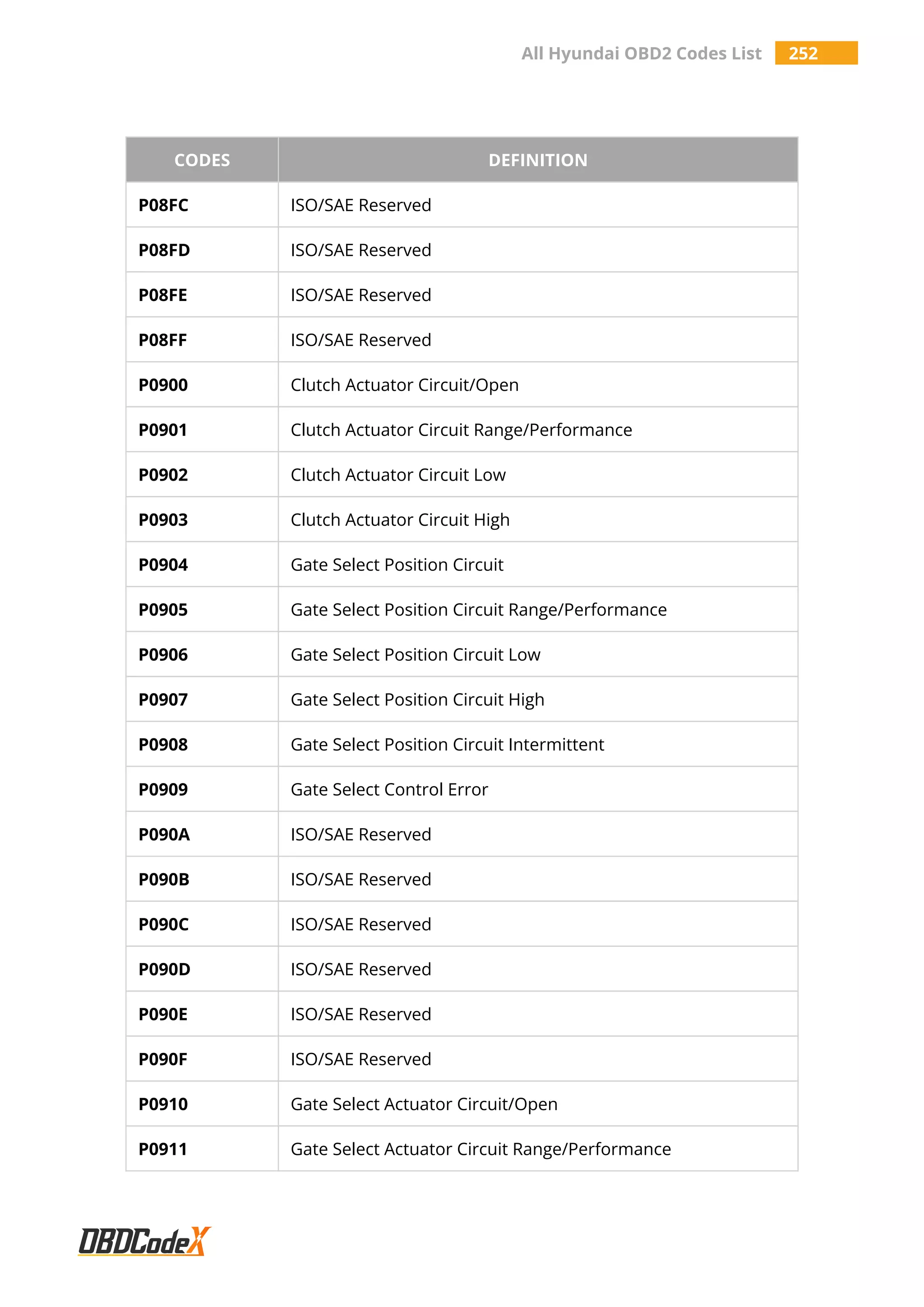 All Hyundai OBD2 Codes List 252
CODES DEFINITION
P08FC ISO/SAE Reserved
P08FD ISO/SAE Reserved
P08FE ISO/SAE Reserved
P08FF ISO/SAE Reserved
P0900 Clutch Actuator Circuit/Open
P0901 Clutch Actuator Circuit Range/Performance
P0902 Clutch Actuator Circuit Low
P0903 Clutch Actuator Circuit High
P0904 Gate Select Position Circuit
P0905 Gate Select Position Circuit Range/Performance
P0906 Gate Select Position Circuit Low
P0907 Gate Select Position Circuit High
P0908 Gate Select Position Circuit Intermittent
P0909 Gate Select Control Error
P090A ISO/SAE Reserved
P090B ISO/SAE Reserved
P090C ISO/SAE Reserved
P090D ISO/SAE Reserved
P090E ISO/SAE Reserved
P090F ISO/SAE Reserved
P0910 Gate Select Actuator Circuit/Open
P0911 Gate Select Actuator Circuit Range/Performance
 