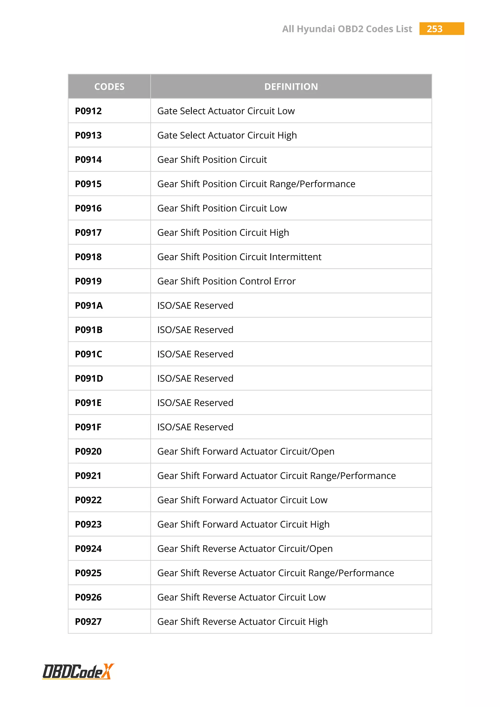 All Hyundai OBD2 Codes List 253
CODES DEFINITION
P0912 Gate Select Actuator Circuit Low
P0913 Gate Select Actuator Circuit High
P0914 Gear Shift Position Circuit
P0915 Gear Shift Position Circuit Range/Performance
P0916 Gear Shift Position Circuit Low
P0917 Gear Shift Position Circuit High
P0918 Gear Shift Position Circuit Intermittent
P0919 Gear Shift Position Control Error
P091A ISO/SAE Reserved
P091B ISO/SAE Reserved
P091C ISO/SAE Reserved
P091D ISO/SAE Reserved
P091E ISO/SAE Reserved
P091F ISO/SAE Reserved
P0920 Gear Shift Forward Actuator Circuit/Open
P0921 Gear Shift Forward Actuator Circuit Range/Performance
P0922 Gear Shift Forward Actuator Circuit Low
P0923 Gear Shift Forward Actuator Circuit High
P0924 Gear Shift Reverse Actuator Circuit/Open
P0925 Gear Shift Reverse Actuator Circuit Range/Performance
P0926 Gear Shift Reverse Actuator Circuit Low
P0927 Gear Shift Reverse Actuator Circuit High
 