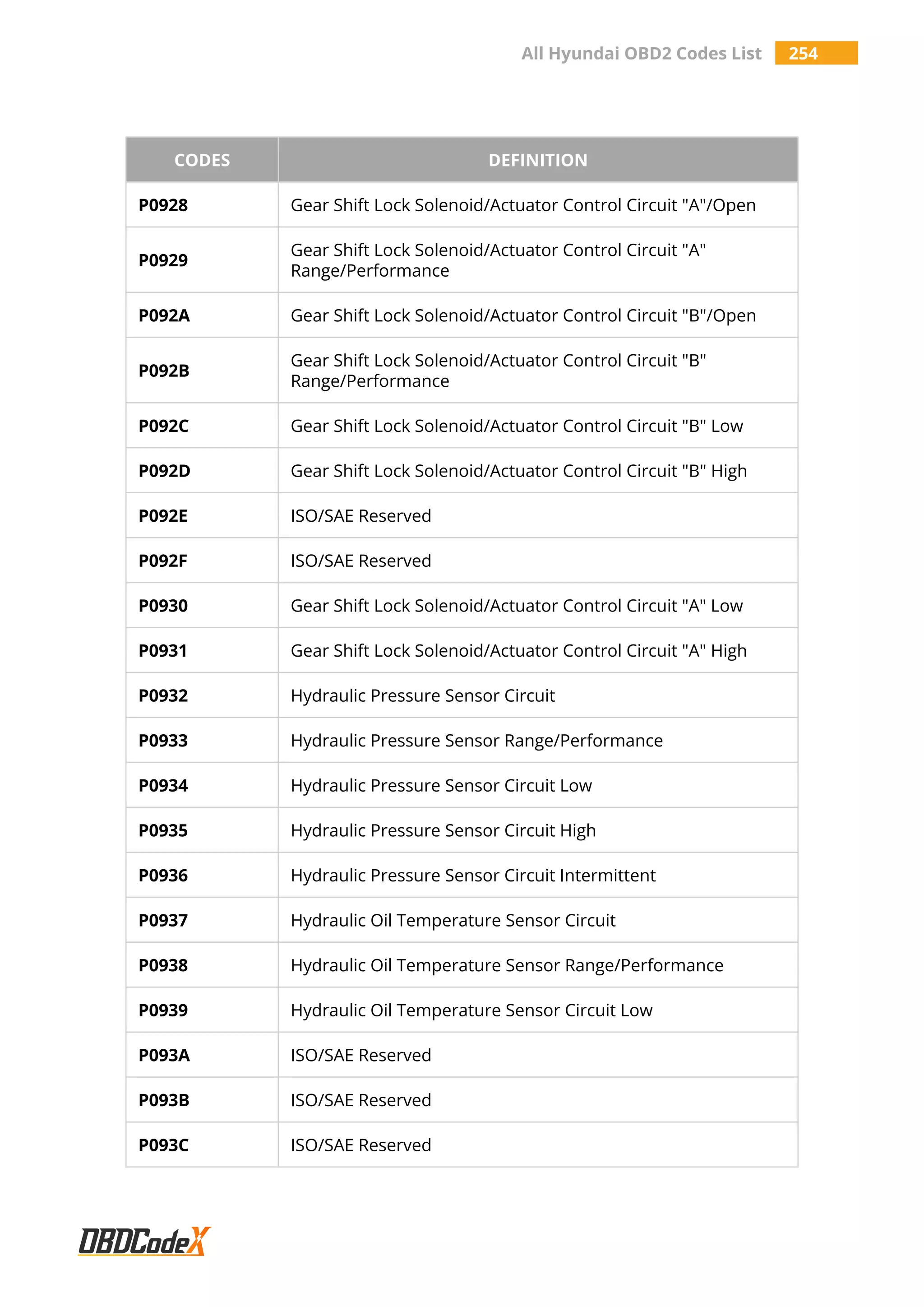 All Hyundai OBD2 Codes List 254
CODES DEFINITION
P0928 Gear Shift Lock Solenoid/Actuator Control Circuit "A"/Open
P0929
Gear Shift Lock Solenoid/Actuator Control Circuit "A"
Range/Performance
P092A Gear Shift Lock Solenoid/Actuator Control Circuit "B"/Open
P092B
Gear Shift Lock Solenoid/Actuator Control Circuit "B"
Range/Performance
P092C Gear Shift Lock Solenoid/Actuator Control Circuit "B" Low
P092D Gear Shift Lock Solenoid/Actuator Control Circuit "B" High
P092E ISO/SAE Reserved
P092F ISO/SAE Reserved
P0930 Gear Shift Lock Solenoid/Actuator Control Circuit "A" Low
P0931 Gear Shift Lock Solenoid/Actuator Control Circuit "A" High
P0932 Hydraulic Pressure Sensor Circuit
P0933 Hydraulic Pressure Sensor Range/Performance
P0934 Hydraulic Pressure Sensor Circuit Low
P0935 Hydraulic Pressure Sensor Circuit High
P0936 Hydraulic Pressure Sensor Circuit Intermittent
P0937 Hydraulic Oil Temperature Sensor Circuit
P0938 Hydraulic Oil Temperature Sensor Range/Performance
P0939 Hydraulic Oil Temperature Sensor Circuit Low
P093A ISO/SAE Reserved
P093B ISO/SAE Reserved
P093C ISO/SAE Reserved
 