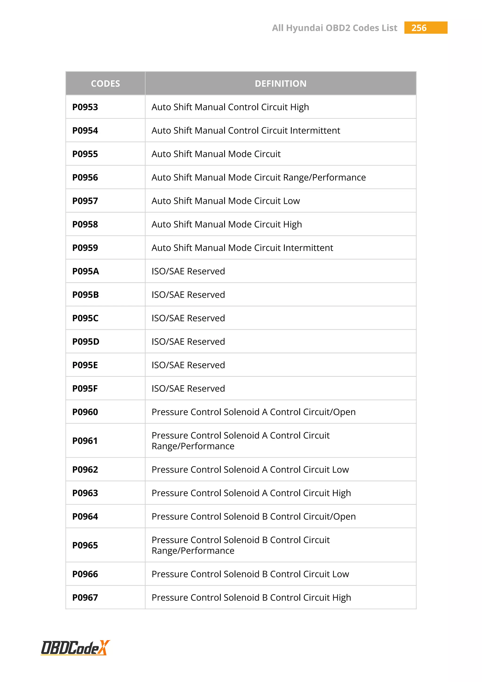 All Hyundai OBD2 Codes List 256
CODES DEFINITION
P0953 Auto Shift Manual Control Circuit High
P0954 Auto Shift Manual Control Circuit Intermittent
P0955 Auto Shift Manual Mode Circuit
P0956 Auto Shift Manual Mode Circuit Range/Performance
P0957 Auto Shift Manual Mode Circuit Low
P0958 Auto Shift Manual Mode Circuit High
P0959 Auto Shift Manual Mode Circuit Intermittent
P095A ISO/SAE Reserved
P095B ISO/SAE Reserved
P095C ISO/SAE Reserved
P095D ISO/SAE Reserved
P095E ISO/SAE Reserved
P095F ISO/SAE Reserved
P0960 Pressure Control Solenoid A Control Circuit/Open
P0961
Pressure Control Solenoid A Control Circuit
Range/Performance
P0962 Pressure Control Solenoid A Control Circuit Low
P0963 Pressure Control Solenoid A Control Circuit High
P0964 Pressure Control Solenoid B Control Circuit/Open
P0965
Pressure Control Solenoid B Control Circuit
Range/Performance
P0966 Pressure Control Solenoid B Control Circuit Low
P0967 Pressure Control Solenoid B Control Circuit High
 