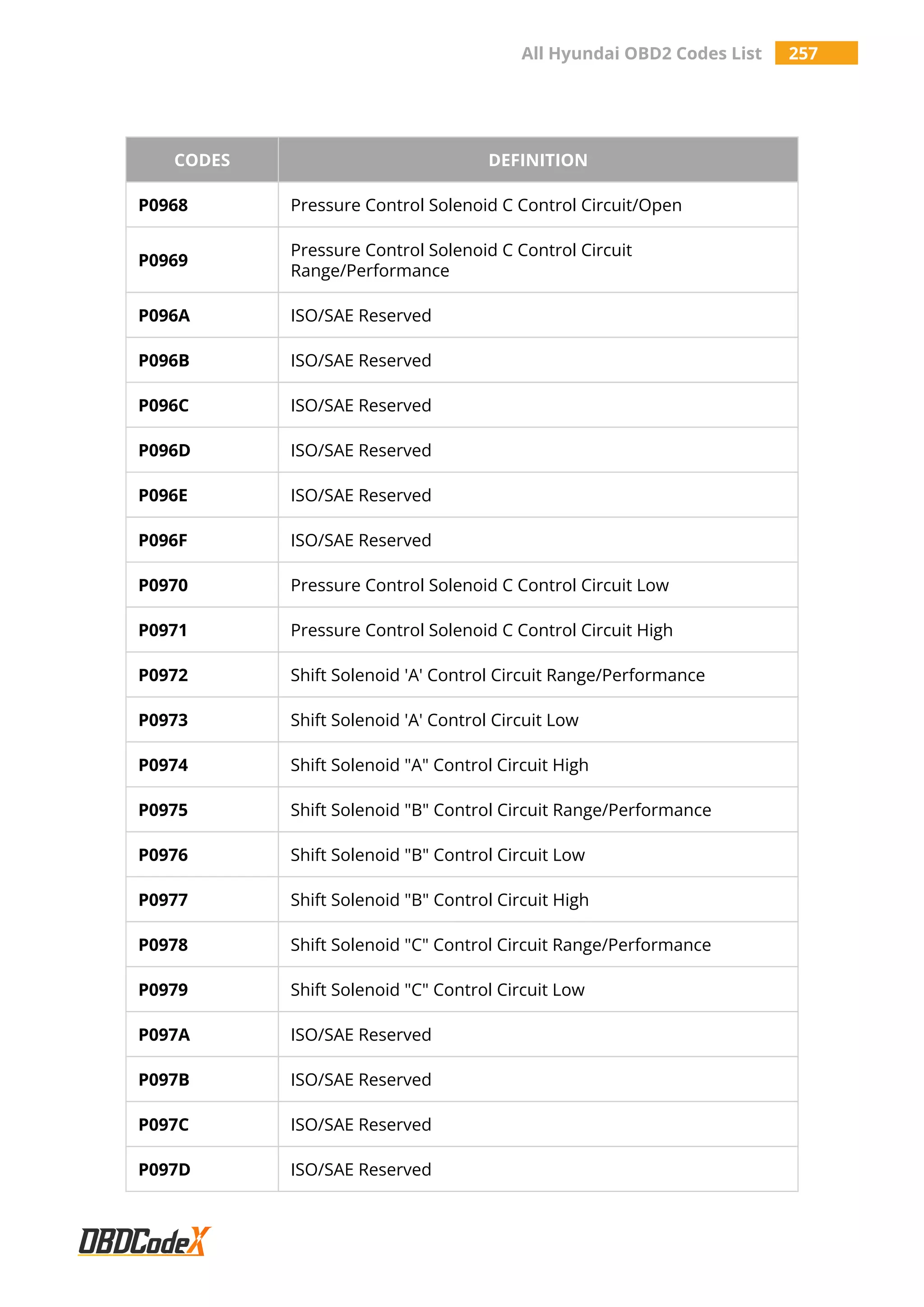 All Hyundai OBD2 Codes List 257
CODES DEFINITION
P0968 Pressure Control Solenoid C Control Circuit/Open
P0969
Pressure Control Solenoid C Control Circuit
Range/Performance
P096A ISO/SAE Reserved
P096B ISO/SAE Reserved
P096C ISO/SAE Reserved
P096D ISO/SAE Reserved
P096E ISO/SAE Reserved
P096F ISO/SAE Reserved
P0970 Pressure Control Solenoid C Control Circuit Low
P0971 Pressure Control Solenoid C Control Circuit High
P0972 Shift Solenoid 'A' Control Circuit Range/Performance
P0973 Shift Solenoid 'A' Control Circuit Low
P0974 Shift Solenoid "A" Control Circuit High
P0975 Shift Solenoid "B" Control Circuit Range/Performance
P0976 Shift Solenoid "B" Control Circuit Low
P0977 Shift Solenoid "B" Control Circuit High
P0978 Shift Solenoid "C" Control Circuit Range/Performance
P0979 Shift Solenoid "C" Control Circuit Low
P097A ISO/SAE Reserved
P097B ISO/SAE Reserved
P097C ISO/SAE Reserved
P097D ISO/SAE Reserved
 