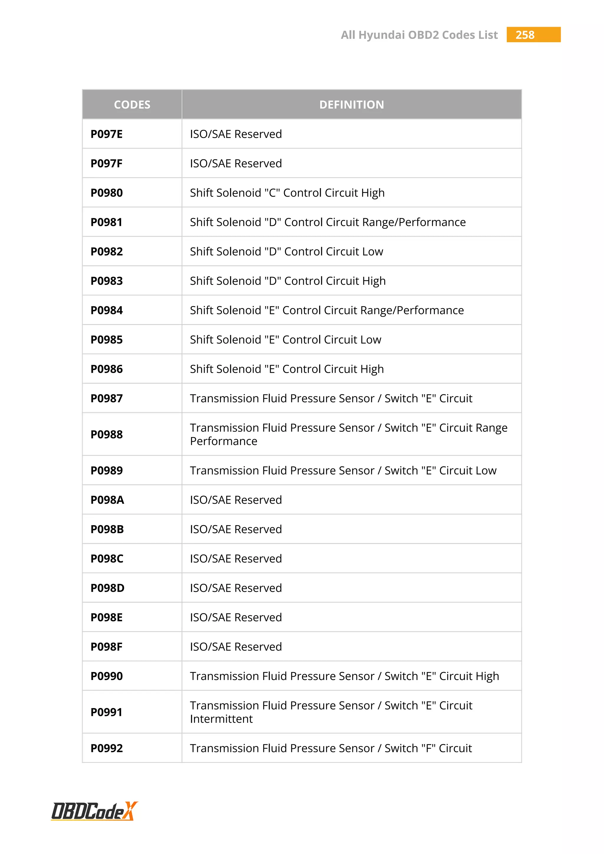 All Hyundai OBD2 Codes List 258
CODES DEFINITION
P097E ISO/SAE Reserved
P097F ISO/SAE Reserved
P0980 Shift Solenoid "C" Control Circuit High
P0981 Shift Solenoid "D" Control Circuit Range/Performance
P0982 Shift Solenoid "D" Control Circuit Low
P0983 Shift Solenoid "D" Control Circuit High
P0984 Shift Solenoid "E" Control Circuit Range/Performance
P0985 Shift Solenoid "E" Control Circuit Low
P0986 Shift Solenoid "E" Control Circuit High
P0987 Transmission Fluid Pressure Sensor / Switch "E" Circuit
P0988
Transmission Fluid Pressure Sensor / Switch "E" Circuit Range
Performance
P0989 Transmission Fluid Pressure Sensor / Switch "E" Circuit Low
P098A ISO/SAE Reserved
P098B ISO/SAE Reserved
P098C ISO/SAE Reserved
P098D ISO/SAE Reserved
P098E ISO/SAE Reserved
P098F ISO/SAE Reserved
P0990 Transmission Fluid Pressure Sensor / Switch "E" Circuit High
P0991
Transmission Fluid Pressure Sensor / Switch "E" Circuit
Intermittent
P0992 Transmission Fluid Pressure Sensor / Switch "F" Circuit
 