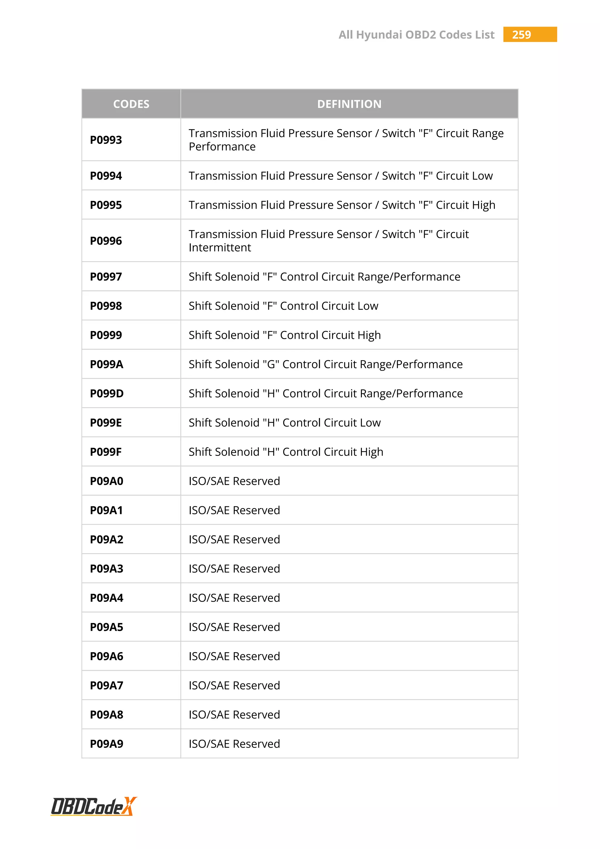 All Hyundai OBD2 Codes List 259
CODES DEFINITION
P0993
Transmission Fluid Pressure Sensor / Switch "F" Circuit Range
Performance
P0994 Transmission Fluid Pressure Sensor / Switch "F" Circuit Low
P0995 Transmission Fluid Pressure Sensor / Switch "F" Circuit High
P0996
Transmission Fluid Pressure Sensor / Switch "F" Circuit
Intermittent
P0997 Shift Solenoid "F" Control Circuit Range/Performance
P0998 Shift Solenoid "F" Control Circuit Low
P0999 Shift Solenoid "F" Control Circuit High
P099A Shift Solenoid "G" Control Circuit Range/Performance
P099D Shift Solenoid "H" Control Circuit Range/Performance
P099E Shift Solenoid "H" Control Circuit Low
P099F Shift Solenoid "H" Control Circuit High
P09A0 ISO/SAE Reserved
P09A1 ISO/SAE Reserved
P09A2 ISO/SAE Reserved
P09A3 ISO/SAE Reserved
P09A4 ISO/SAE Reserved
P09A5 ISO/SAE Reserved
P09A6 ISO/SAE Reserved
P09A7 ISO/SAE Reserved
P09A8 ISO/SAE Reserved
P09A9 ISO/SAE Reserved
 