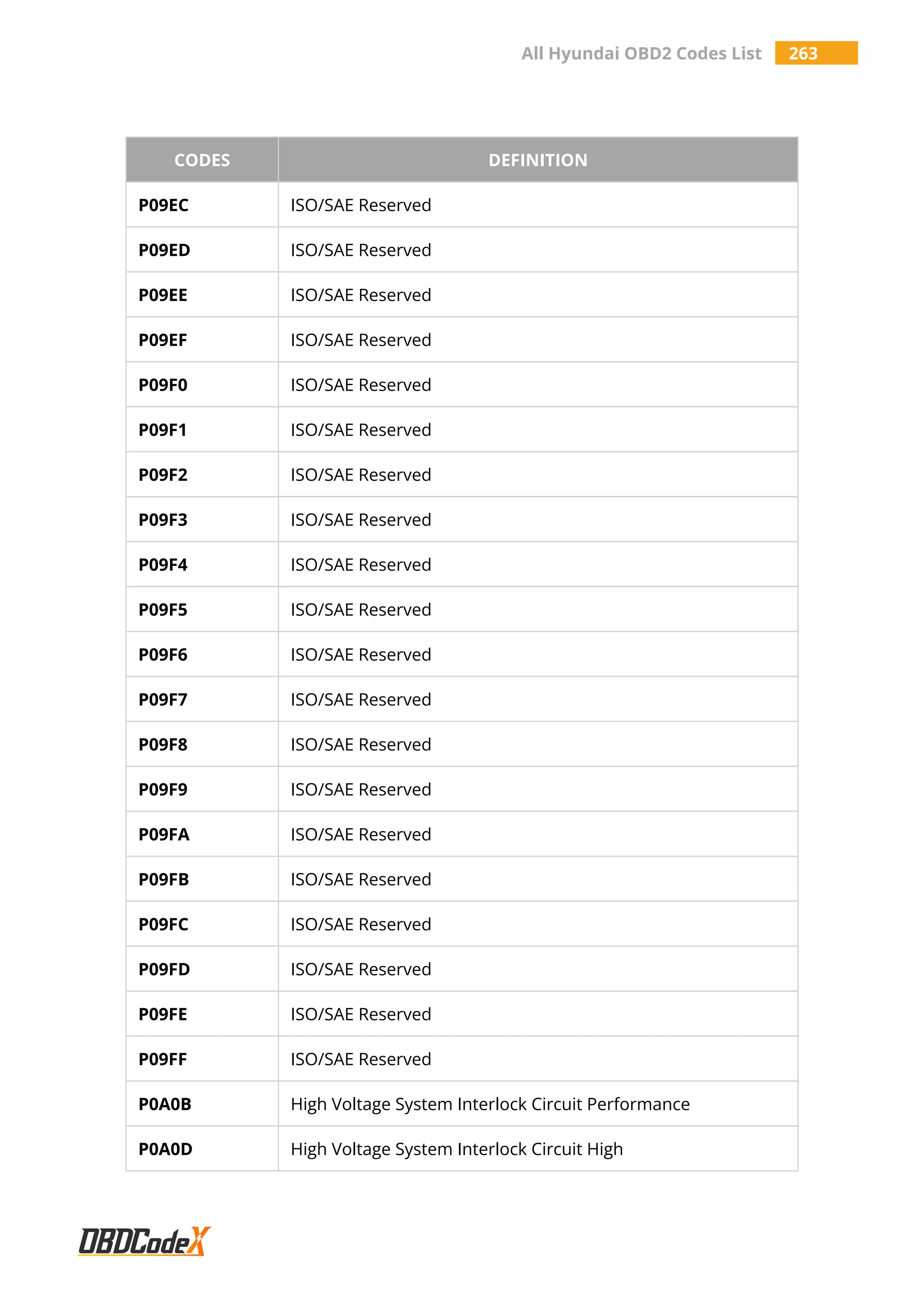 All Hyundai OBD2 Codes List 263
CODES DEFINITION
P09EC ISO/SAE Reserved
P09ED ISO/SAE Reserved
P09EE ISO/SAE Reserved
P09EF ISO/SAE Reserved
P09F0 ISO/SAE Reserved
P09F1 ISO/SAE Reserved
P09F2 ISO/SAE Reserved
P09F3 ISO/SAE Reserved
P09F4 ISO/SAE Reserved
P09F5 ISO/SAE Reserved
P09F6 ISO/SAE Reserved
P09F7 ISO/SAE Reserved
P09F8 ISO/SAE Reserved
P09F9 ISO/SAE Reserved
P09FA ISO/SAE Reserved
P09FB ISO/SAE Reserved
P09FC ISO/SAE Reserved
P09FD ISO/SAE Reserved
P09FE ISO/SAE Reserved
P09FF ISO/SAE Reserved
P0A0B High Voltage System Interlock Circuit Performance
P0A0D High Voltage System Interlock Circuit High
 