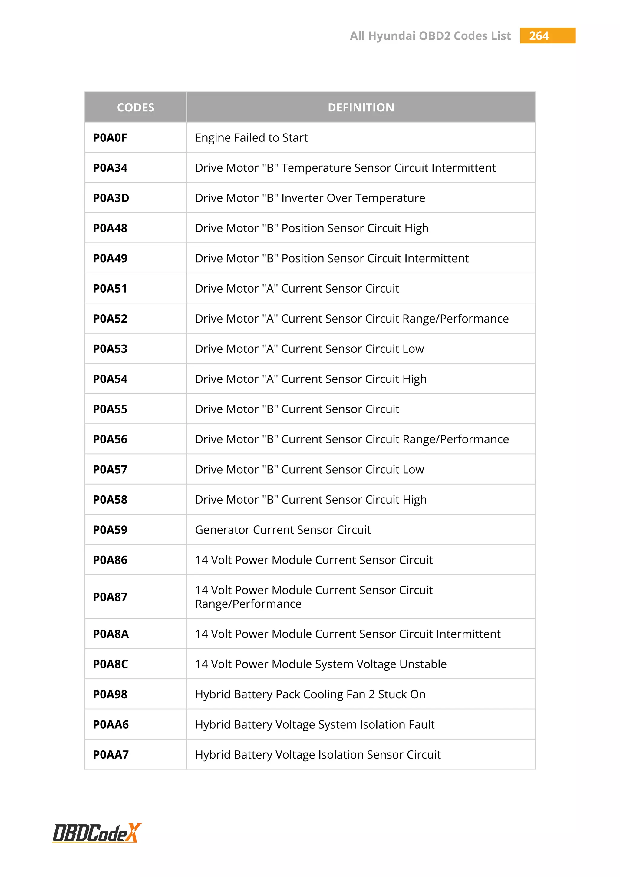 All Hyundai OBD2 Codes List 264
CODES DEFINITION
P0A0F Engine Failed to Start
P0A34 Drive Motor "B" Temperature Sensor Circuit Intermittent
P0A3D Drive Motor "B" Inverter Over Temperature
P0A48 Drive Motor "B" Position Sensor Circuit High
P0A49 Drive Motor "B" Position Sensor Circuit Intermittent
P0A51 Drive Motor "A" Current Sensor Circuit
P0A52 Drive Motor "A" Current Sensor Circuit Range/Performance
P0A53 Drive Motor "A" Current Sensor Circuit Low
P0A54 Drive Motor "A" Current Sensor Circuit High
P0A55 Drive Motor "B" Current Sensor Circuit
P0A56 Drive Motor "B" Current Sensor Circuit Range/Performance
P0A57 Drive Motor "B" Current Sensor Circuit Low
P0A58 Drive Motor "B" Current Sensor Circuit High
P0A59 Generator Current Sensor Circuit
P0A86 14 Volt Power Module Current Sensor Circuit
P0A87
14 Volt Power Module Current Sensor Circuit
Range/Performance
P0A8A 14 Volt Power Module Current Sensor Circuit Intermittent
P0A8C 14 Volt Power Module System Voltage Unstable
P0A98 Hybrid Battery Pack Cooling Fan 2 Stuck On
P0AA6 Hybrid Battery Voltage System Isolation Fault
P0AA7 Hybrid Battery Voltage Isolation Sensor Circuit
 