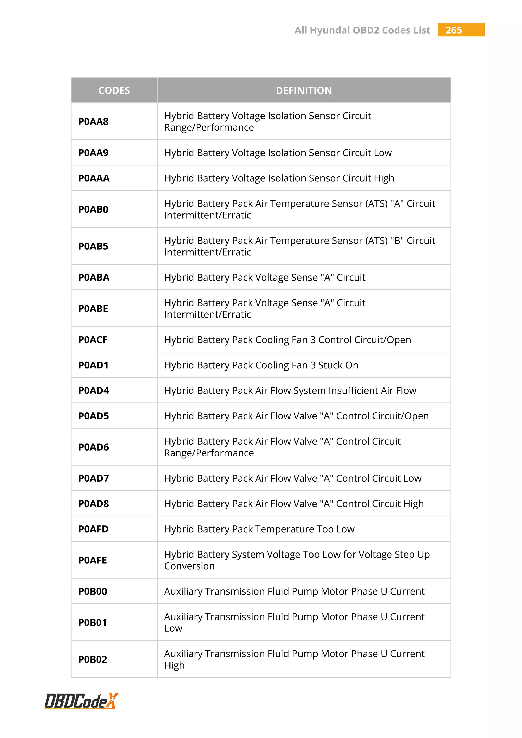 All Hyundai OBD2 Codes List 265
CODES DEFINITION
P0AA8
Hybrid Battery Voltage Isolation Sensor Circuit
Range/Performance
P0AA9 Hybrid Battery Voltage Isolation Sensor Circuit Low
P0AAA Hybrid Battery Voltage Isolation Sensor Circuit High
P0AB0
Hybrid Battery Pack Air Temperature Sensor (ATS) "A" Circuit
Intermittent/Erratic
P0AB5
Hybrid Battery Pack Air Temperature Sensor (ATS) "B" Circuit
Intermittent/Erratic
P0ABA Hybrid Battery Pack Voltage Sense "A" Circuit
P0ABE
Hybrid Battery Pack Voltage Sense "A" Circuit
Intermittent/Erratic
P0ACF Hybrid Battery Pack Cooling Fan 3 Control Circuit/Open
P0AD1 Hybrid Battery Pack Cooling Fan 3 Stuck On
P0AD4 Hybrid Battery Pack Air Flow System Insufficient Air Flow
P0AD5 Hybrid Battery Pack Air Flow Valve "A" Control Circuit/Open
P0AD6
Hybrid Battery Pack Air Flow Valve "A" Control Circuit
Range/Performance
P0AD7 Hybrid Battery Pack Air Flow Valve "A" Control Circuit Low
P0AD8 Hybrid Battery Pack Air Flow Valve "A" Control Circuit High
P0AFD Hybrid Battery Pack Temperature Too Low
P0AFE
Hybrid Battery System Voltage Too Low for Voltage Step Up
Conversion
P0B00 Auxiliary Transmission Fluid Pump Motor Phase U Current
P0B01
Auxiliary Transmission Fluid Pump Motor Phase U Current
Low
P0B02
Auxiliary Transmission Fluid Pump Motor Phase U Current
High
 
